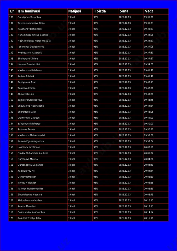 oshmuxammediva oqila 19 ball 95% 2025.12.13 19:31:33 138 ravshanov behruzbek 19 ball 95% 2025.12.13 19:33:33 139 muhammadaminova sabrina 19 ball 95% 2025.12.13 19:34:08 140 maâ€˜murjonov mardonxoâ€˜ja 19 ball 95% 2025.12.13 19:34:27 141 jahongirov davlat murod 19 ball 95% 2025.12.13 19:37:08 142 rozinazarov nazarbek 19 ball 95% 2025.12.13 19:37:30 143 shuhratova dildora 19 ball 95% 2025.12.13 19:37:57 144 umarov ezozbek bot 19 ball 95% 2025.12.13 19:39:07 145 mashrabova rohilaxon 19 ball 95% 2025.12.13 19:41:42 146 soliyev bilolbek 19 ball 95% 2025.12.13 19:41:48 147 baxtiyorova asal 19 ball 95% 2025.12.13 19:42:13 148 temirova komila 19 ball 95% 2025.12.13 19:42:38 149 ahralov ruslan 19 ball 95% 2025.12.13 19:43:21 150 zarnigor dursunboyeva 19 ball 95% 2025.12.13 19:43:45 151 shavkatova madinabonu 19 ball 95% 2025.12.13 19:44:24 152 sharofzoda daler 19 ball 95% 2025.12.13 19:46:08 153 utamurotov oxunjon 19 ball 95% 2025.12.13 19:49:01 154 bahodirova dilobaroy 19 ball 95% 2025.12.13 19:50:00 155 safarova feruza 19 ball …