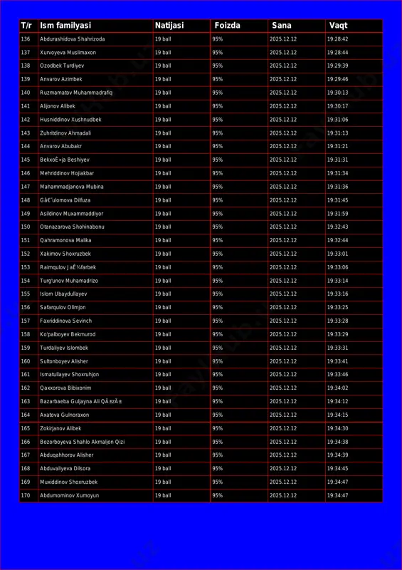 95% 2025.12.12 19:28:44 138 ozodbek turdiyev 19 ball 95% 2025.12.12 19:29:39 139 anvarov azimbek 19 ball 95% 2025.12.12 19:29:46 140 ruzmamatov muhammadrafiq 19 ball 95% 2025.12.12 19:30:13 141 alijonov alibek 19 ball 95% 2025.12.12 19:30:17 142 husniddinov xushnudbek 19 ball 95% 2025.12.12 19:31:06 143 zuhritdinov ahmadali 19 ball 95% 2025.12.12 19:31:13 144 anvarov abubakr 19 ball 95% 2025.12.12 19:31:21 145 bekxoê»ja beshiyev 19 ball 95% 2025.12.12 19:31:31 146 mehriddinov hojiakbar 19 ball 95% 2025.12.12 19:31:34 147 mahammadjanova mubina 19 ball 95% 2025.12.12 19:31:36 148 gâ€˜ulomova dilfuza 19 ball 95% 2025.12.12 19:31:45 149 asildinov muxammaddiyor 19 ball 95% 2025.12.12 19:31:59 150 otanazarova shohinabonu 19 ball 95% 2025.12.12 19:32:43 151 qahramonova malika 19 ball 95% 2025.12.12 19:32:44 152 xakimov shoxruzbek 19 ball 95% 2025.12.12 19:33:01 153 raimqulov jaê¼farbek 19 ball 95% 2025.12.12 19:33:06 154 turg'unov muhamadrizo 19 ball 95% 2025.12.12 19:33:14 155 islom ubaydullayev 19 ball 95% 2025.12.12 19:33:16 156 safarqulov olimjon …