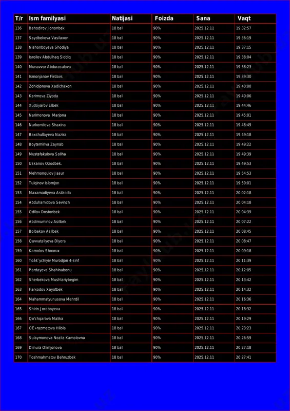 025.12.11 19:37:15 139 isroilov abdulhaq siddiq 18 ball 90% 2025.12.11 19:38:04 140 munavvar abdurasulova 18 ball 90% 2025.12.11 19:38:23 141 ismonjanov firdavs 18 ball 90% 2025.12.11 19:39:30 142 zohidjonova xadichaxon 18 ball 90% 2025.12.11 19:40:00 143 karimova ziyoda 18 ball 90% 2025.12.11 19:40:06 144 xudoyarov elbek 18 ball 90% 2025.12.11 19:44:46 145 narimonova marjona 18 ball 90% 2025.12.11 19:45:01 146 nurkomilova shaxina 18 ball 90% 2025.12.11 19:48:49 147 baxshullayeva nazira 18 ball 90% 2025.12.11 19:49:18 148 boytemiriva zaynab 18 ball 90% 2025.12.11 19:49:22 149 mustafakulova soliha 18 ball 90% 2025.12.11 19:49:39 150 uskanov ozodbek. 18 ball 90% 2025.12.11 19:49:53 151 mehmonqulov jasur 18 ball 90% 2025.12.11 19:54:53 152 tulqinov islomjon 18 ball 90% 2025.12.11 19:59:01 153 maxamadiyeva asilzoda 18 ball 90% 2025.12.11 20:02:18 154 abduhamidova sevinch 18 ball 90% 2025.12.11 20:04:18 155 odilov dostonbek 18 ball 90% 2025.12.11 20:04:39 156 abdimuminov asilbek 18 ball 90% 2025.12.11 20:07:22 157 bolbekov asilbek …