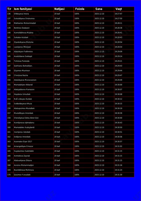 a vaqt 136 oltiboyeva imona 20 ball 100% 2025.12.10 19:27:47 137 sotvoldiyeva shukurona 20 ball 100% 2025.12.10 19:27:50 138 mahkamov muhammadali 20 ball 100% 2025.12.10 19:28:11 139 berkinov dadaxon 20 ball 100% 2025.12.10 19:28:38 140 kamoliddinova mubina 20 ball 100% 2025.12.10 19:28:41 141 sahatov azizbek 20 ball 100% 2025.12.10 19:28:43 142 ziyodulloyeva muhsina 20 ball 100% 2025.12.10 19:28:54 143 lazizjonov mirziyod 20 ball 100% 2025.12.10 19:28:54 144 abdullayev fotihmirzo 20 ball 100% 2025.12.10 19:29:09 145 asadullaeva sadoqat 20 ball 100% 2025.12.10 19:29:14 146 tohirova parizoda 20 ball 100% 2025.12.10 19:29:21 147 qahharov bahodirjon. 20 ball 100% 2025.12.10 19:29:43 148 qiyomov munirxon 20 ball 100% 2025.12.10 19:29:44 149 choriyiva nazira 20 ball 100% 2025.12.10 19:29:47 150 abdullayeve munavvarxon 20 ball 100% 2025.12.10 19:29:49 151 mamadaliyev akbarali 20 ball 100% 2025.12.10 19:30:00 152 abdujabborov ramazon 20 ball 100% 2025.12.10 19:30:07 153 haydarov umurbek 20 ball 100% 2025.12.10 19:30:08 154 roê»ziboyev durbek 20 …