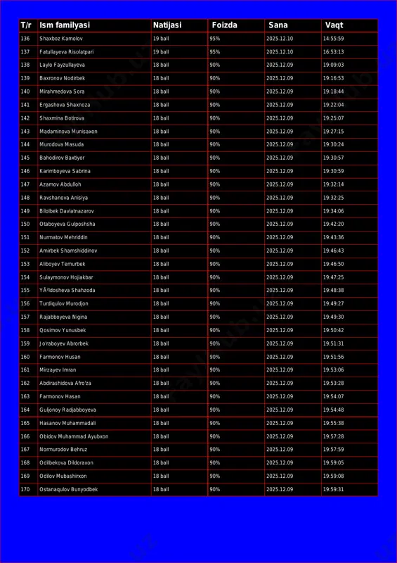 .09 19:09:03 139 baxronov nodirbek 18 ball 90% 2025.12.09 19:16:53 140 mirahmedova sora 18 ball 90% 2025.12.09 19:18:44 141 ergashova shaxnoza 18 ball 90% 2025.12.09 19:22:04 142 shaxmina botirova 18 ball 90% 2025.12.09 19:25:07 143 madaminova munisaxon 18 ball 90% 2025.12.09 19:27:15 144 murodova masuda 18 ball 90% 2025.12.09 19:30:24 145 bahodirov baxtiyor 18 ball 90% 2025.12.09 19:30:57 146 karimboyeva sabrina 18 ball 90% 2025.12.09 19:30:59 147 azamov abdulloh 18 ball 90% 2025.12.09 19:32:14 148 ravshanova anisiya 18 ball 90% 2025.12.09 19:32:25 149 bilolbek davlatnazarov 18 ball 90% 2025.12.09 19:34:06 150 otaboyeva gulposhsha 18 ball 90% 2025.12.09 19:42:20 151 nurmatov mehriddin 18 ball 90% 2025.12.09 19:43:36 152 amirbek shamshiddinov 18 ball 90% 2025.12.09 19:46:43 153 aliboyev temurbek 18 ball 90% 2025.12.09 19:46:50 154 sulaymonov hojiakbar 18 ball 90% 2025.12.09 19:47:25 155 yã²ldosheva shahzoda 18 ball 90% 2025.12.09 19:48:38 156 turdiqulov murodjon 18 ball 90% 2025.12.09 19:49:27 157 rajabboyeva nigina 18 …