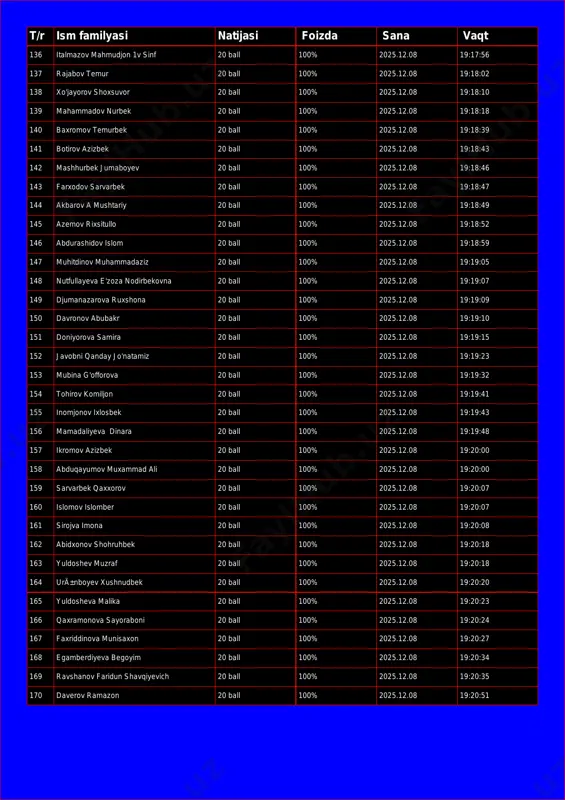 9:17:48 t/r ism familyasi natijasi foizda sana vaqt 136 italmazov mahmudjon 1v sinf 20 ball 100% 2025.12.08 19:17:56 137 rajabov temur 20 ball 100% 2025.12.08 19:18:02 138 xo'jayorov shoxsuvor 20 ball 100% 2025.12.08 19:18:10 139 mahammadov nurbek 20 ball 100% 2025.12.08 19:18:18 140 baxromov temurbek 20 ball 100% 2025.12.08 19:18:39 141 botirov azizbek 20 ball 100% 2025.12.08 19:18:43 142 mashhurbek jumaboyev 20 ball 100% 2025.12.08 19:18:46 143 farxodov sarvarbek 20 ball 100% 2025.12.08 19:18:47 144 akbarov a mushtariy 20 ball 100% 2025.12.08 19:18:49 145 azemov rixsitullo 20 ball 100% 2025.12.08 19:18:52 146 abdurashidov islom 20 ball 100% 2025.12.08 19:18:59 147 muhitdinov muhammadaziz 20 ball 100% 2025.12.08 19:19:05 148 nutfullayeva e'zoza nodirbekovna 20 ball 100% 2025.12.08 19:19:07 149 djumanazarova ruxshona 20 ball 100% 2025.12.08 19:19:09 150 davronov abubakr 20 ball 100% 2025.12.08 19:19:10 151 doniyorova samira 20 ball 100% 2025.12.08 19:19:15 152 javobni qanday jo'natamiz 20 ball 100% 2025.12.08 19:19:23 153 …