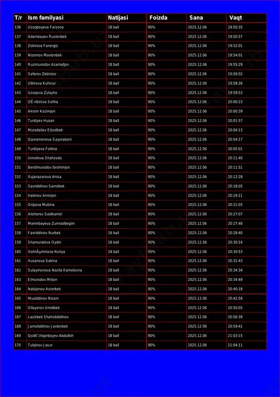 139 nizomov mavlonbek 18 ball 90% 2025.12.06 19:54:01 140 ruzimurodov azamatjon 18 ball 90% 2025.12.06 19:55:29 141 safarov zebiniso 18 ball 90% 2025.12.06 19:58:02 142 utkirova kuhinur 18 ball 90% 2025.12.06 19:58:26 143 uzoqova zulayho 18 ball 90% 2025.12.06 19:59:53 144 oê»tkirova soliha 18 ball 90% 2025.12.06 20:00:23 145 akrom kozimjon 18 ball 90% 2025.12.06 20:00:39 146 turdiyev husan 18 ball 90% 2025.12.06 20:01:57 147 murodaliev elzodbek 18 ball 90% 2025.12.06 20:04:13 148 qaxramonova sayoraboni 18 ball 90% 2025.12.06 20:04:17 149 turdiyeva fotima 18 ball 90% 2025.12.06 20:05:01 150 ismoilova shahzoda 18 ball 90% 2025.12.06 20:11:40 151 berdimurodov ibrohimjon 18 ball 90% 2025.12.06 20:11:51 152 xujanazarova anisa 18 ball 90% 2025.12.06 20:12:28 153 savriddinov samirbek 18 ball 90% 2025.12.06 20:18:05 154 halimov aminjon 18 ball 90% 2025.12.06 20:19:11 155 oripova mubina 18 ball 90% 2025.12.06 20:21:05 156 alisherov saidkamol 18 ball 90% 2025.12.06 20:27:07 157 marimbayeva zumradbegim 18 ball 90% …