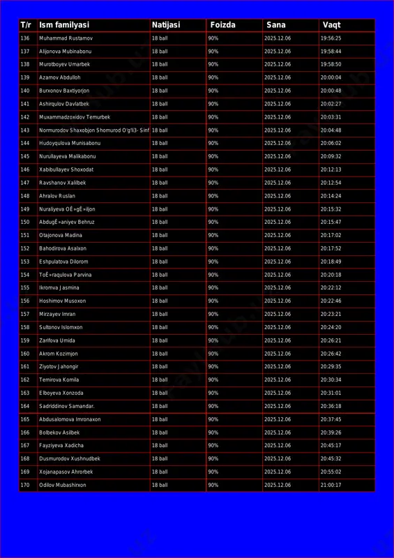8:44 138 murotboyev umarbek 18 ball 90% 2025.12.06 19:58:50 139 azamov abdulloh 18 ball 90% 2025.12.06 20:00:04 140 burxonov baxtiyorjon 18 ball 90% 2025.12.06 20:00:48 141 ashirqulov davlatbek 18 ball 90% 2025.12.06 20:02:27 142 muxammadzoxidov temurbek 18 ball 90% 2025.12.06 20:03:31 143 normurodov shaxobjon shomurod o'g'li 3- sinf 18 ball 90% 2025.12.06 20:04:48 144 hudoyqulova munisabonu 18 ball 90% 2025.12.06 20:06:02 145 nurullayeva malikabonu 18 ball 90% 2025.12.06 20:09:32 146 xabibullayev shoxodat 18 ball 90% 2025.12.06 20:12:13 147 ravshanov xalilbek 18 ball 90% 2025.12.06 20:12:54 148 ahralov ruslan 18 ball 90% 2025.12.06 20:14:24 149 nuraliyeva oê»gê»iljon 18 ball 90% 2025.12.06 20:15:32 150 abdugê»aniyev behruz 18 ball 90% 2025.12.06 20:15:47 151 otajonova madina 18 ball 90% 2025.12.06 20:17:02 152 bahodirova asalxon 18 ball 90% 2025.12.06 20:17:52 153 eshpulatova dilorom 18 ball 90% 2025.12.06 20:18:49 154 toê»raqulova parvina 18 ball 90% 2025.12.06 20:20:18 155 ikromva jasmina 18 ball 90% 2025.12.06 20:22:12 156 …