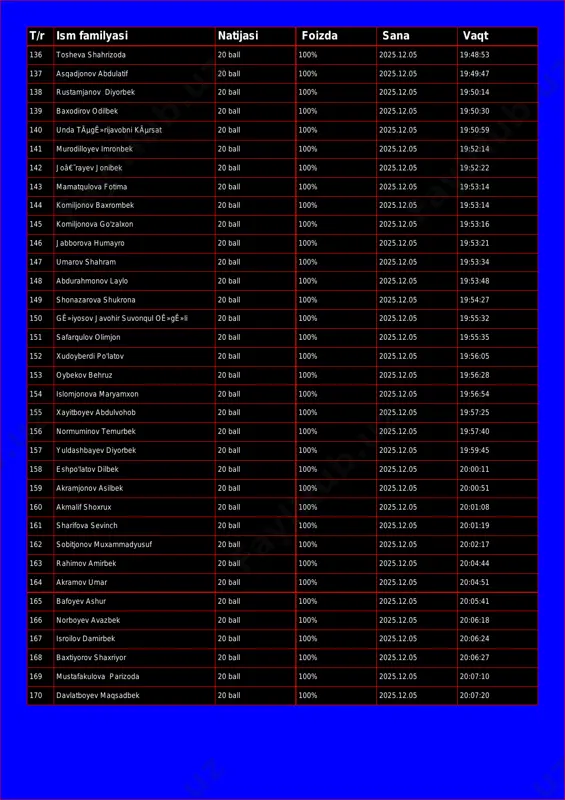 05 19:48:30 t/r ism familyasi natijasi foizda sana vaqt 136 tosheva shahrizoda 20 ball 100% 2025.12.05 19:48:53 137 asqadjonov abdulatif 20 ball 100% 2025.12.05 19:49:47 138 rustamjanov diyorbek 20 ball 100% 2025.12.05 19:50:14 139 baxodirov odilbek 20 ball 100% 2025.12.05 19:50:30 140 unda tãµgê»rijavobni kãµrsat 20 ball 100% 2025.12.05 19:50:59 141 murodilloyev imronbek 20 ball 100% 2025.12.05 19:52:14 142 joâ€˜rayev jonibek 20 ball 100% 2025.12.05 19:52:22 143 mamatqulova fotima 20 ball 100% 2025.12.05 19:53:14 144 komiljonov baxrombek 20 ball 100% 2025.12.05 19:53:14 145 komiljonova go'zalxon 20 ball 100% 2025.12.05 19:53:16 146 jabborova humayro 20 ball 100% 2025.12.05 19:53:21 147 umarov shahram 20 ball 100% 2025.12.05 19:53:34 148 abdurahmonov laylo 20 ball 100% 2025.12.05 19:53:48 149 shonazarova shukrona 20 ball 100% 2025.12.05 19:54:27 150 gê»iyosov javohir suvonqul oê»gê»li 20 ball 100% 2025.12.05 19:55:32 151 safarqulov olimjon 20 ball 100% 2025.12.05 19:55:35 152 xudoyberdi po'latov 20 ball 100% 2025.12.05 19:56:05 153 oybekov …