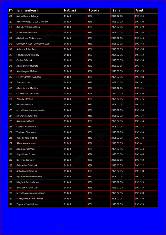 136 najmiddinova bahora 19 ball 95% 2025.12.05 19:13:04 137 ashurov odiljon qobil oê»gê»li 19 ball 95% 2025.12.05 19:13:20 138 roê»zeyva doê»rdona 19 ball 95% 2025.12.05 19:13:39 139 ma'murjon omadbek 19 ball 95% 2025.12.05 19:13:46 140 abdualimov abdurahmon 19 ball 95% 2025.12.05 19:13:46 141 choriyev hasan. choriyev husan 19 ball 95% 2025.12.05 19:13:48 142 axtamov axtambek 19 ball 95% 2025.12.05 19:14:28 143 feruzbek shomurodov 19 ball 95% 2025.12.05 19:14:32 144 odilov zafarbek 19 ball 95% 2025.12.05 19:14:36 145 abdukarimov mustafo 19 ball 95% 2025.12.05 19:14:45 146 adamboyeva mubina 19 ball 95% 2025.12.05 19:14:53 147 gê»aynazarov rasuljon 19 ball 95% 2025.12.05 19:14:58 148 zarifova asal 19 ball 95% 2025.12.05 19:15:01 149 akramjonova muslima 19 ball 95% 2025.12.05 19:15:01 150 oê»ktamov lochinbek 19 ball 95% 2025.12.05 19:15:10 151 zaripov islomjon 19 ball 95% 2025.12.05 19:15:15 152 po'latova malika 19 ball 95% 2025.12.05 19:15:17 153 mirzahbarov muhammadziyo 19 ball 95% 2025.12.05 19:15:26 154 xislatova …