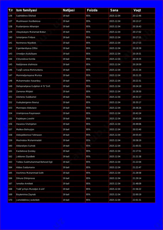 n 19 ball 95% 2025.12.04 20:16:43 139 ubaydulayev muhamad bobur 19 ball 95% 2025.12.04 20:17:02 140 ismonjanov firdavs 19 ball 95% 2025.12.04 20:17:11 141 norimonov niyotbek 19 ball 95% 2025.12.04 20:17:15 142 egamberdiyeva zilfira 19 ball 95% 2025.12.04 20:18:39 143 umedjon asatullayev 19 ball 95% 2025.12.04 20:19:31 144 elmurodova komila 19 ball 95% 2025.12.04 20:19:35 145 nabijonava shahnoza 19 ball 95% 2025.12.04 20:19:59 146 turgê»unova mohinurbonu 19 ball 95% 2025.12.04 20:21:34 147 mammatjumayeva munisa 19 ball 95% 2025.12.04 20:21:35 148 muhammadov xasanboy 19 ball 95% 2025.12.04 20:22:31 149 dehqonaliyeva guljahon 4-"b" snif. 19 ball 95% 2025.12.04 20:24:19 150 zamonov mirjalol 19 ball 95% 2025.12.04 20:28:50 151 alisherov saidkamol 19 ball 95% 2025.12.04 20:31:17 152 xudoyberganov bexruz 19 ball 95% 2025.12.04 20:35:17 153 mannopov abdulaziz 19 ball 95% 2025.12.04 20:36:26 154 uraimjonova rayonaxon 19 ball 95% 2025.12.04 20:42:24 155 rajaboyev javohir 19 ball 95% 2025.12.04 20:43:09 156 hasanov shohijahon 19 ball …