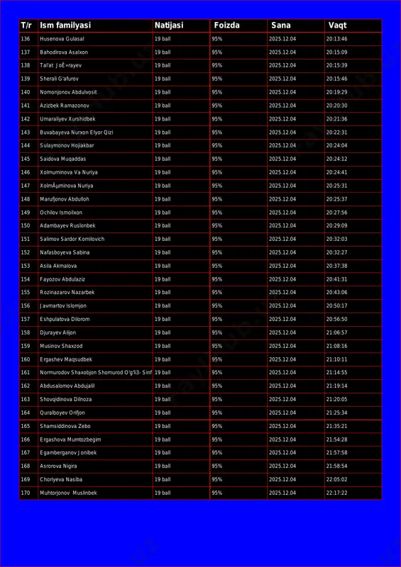 37 bahodirova asalxon 19 ball 95% 2025.12.04 20:15:09 138 tal'at joê»rayev 19 ball 95% 2025.12.04 20:15:39 139 sherali g'afurov 19 ball 95% 2025.12.04 20:15:46 140 nomonjonov abdulvosit 19 ball 95% 2025.12.04 20:19:29 141 azizbek ramazonov 19 ball 95% 2025.12.04 20:20:30 142 umaraliyev xurshidbek 19 ball 95% 2025.12.04 20:21:36 143 buvabayeva nurxon elyor qizi 19 ball 95% 2025.12.04 20:22:31 144 sulaymonov hojiakbar 19 ball 95% 2025.12.04 20:24:04 145 saidova muqaddas 19 ball 95% 2025.12.04 20:24:12 146 xolmuminova va nuriya 19 ball 95% 2025.12.04 20:24:41 147 xolmãµminova nuriya 19 ball 95% 2025.12.04 20:25:31 148 marufjonov abdulloh 19 ball 95% 2025.12.04 20:25:37 149 ochilov ismoilxon 19 ball 95% 2025.12.04 20:27:56 150 adambayev ruslonbek 19 ball 95% 2025.12.04 20:29:09 151 salimov sardor komilovich 19 ball 95% 2025.12.04 20:32:03 152 nafasboyeva sabina 19 ball 95% 2025.12.04 20:32:27 153 asila akmalova 19 ball 95% 2025.12.04 20:37:38 154 fayozov abdulaziz 19 ball 95% 2025.12.04 20:41:31 155 rozinazarov …