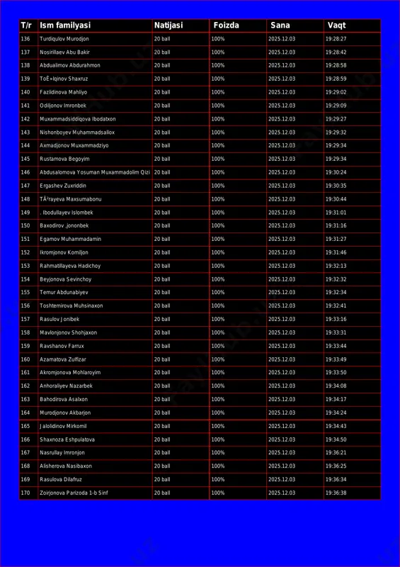 t/r ism familyasi natijasi foizda sana vaqt 136 turdiqulov murodjon 20 ball 100% 2025.12.03 19:28:27 137 nosirillaev abu bakir 20 ball 100% 2025.12.03 19:28:42 138 abdualimov abdurahmon 20 ball 100% 2025.12.03 19:28:58 139 toê»lqinov shaxruz 20 ball 100% 2025.12.03 19:28:59 140 fazlidinova mahliyo 20 ball 100% 2025.12.03 19:29:02 141 odiljonov imronbek 20 ball 100% 2025.12.03 19:29:09 142 muxammadsiddiqova ibodatxon 20 ball 100% 2025.12.03 19:29:27 143 nishonboyev muhammadsallox 20 ball 100% 2025.12.03 19:29:32 144 axmadjonov muxammadziyo 20 ball 100% 2025.12.03 19:29:34 145 rustamova begoyim 20 ball 100% 2025.12.03 19:29:34 146 abdusalomova yosuman muxammadolim qizi 20 ball 100% 2025.12.03 19:30:24 147 ergashev zuxriddin 20 ball 100% 2025.12.03 19:30:35 148 tã²rayeva maxsumabonu 20 ball 100% 2025.12.03 19:30:44 149 . ibodullayev islombek 20 ball 100% 2025.12.03 19:31:01 150 baxodirov ,jononbek 20 ball 100% 2025.12.03 19:31:16 151 egamov muhammadamin 20 ball 100% 2025.12.03 19:31:27 152 ikromjonov komiljon 20 ball 100% 2025.12.03 19:31:46 153 rahmatillayeva hadichoy …
