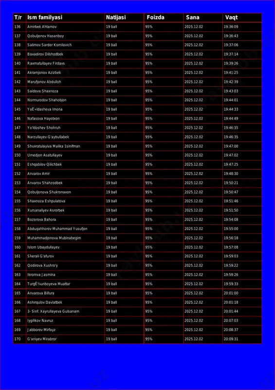 zda sana vaqt 136 amirbek ahtamov 19 ball 95% 2025.12.02 19:36:09 137 qobuljonov hasanboy 19 ball 95% 2025.12.02 19:36:43 138 salimov sardor komilovich 19 ball 95% 2025.12.02 19:37:06 139 baxadirov dilshodbek 19 ball 95% 2025.12.02 19:37:14 140 raxmatullayev firdavs 19 ball 95% 2025.12.02 19:39:26 141 akramjonov azizbek 19 ball 95% 2025.12.02 19:41:25 142 marufjonov abdulloh 19 ball 95% 2025.12.02 19:42:39 143 saidova shaxnoza 19 ball 95% 2025.12.02 19:43:03 144 normurodov shahobjon 19 ball 95% 2025.12.02 19:44:01 145 yoê»ldasheva imona 19 ball 95% 2025.12.02 19:44:33 146 nafasova hayotxon 19 ball 95% 2025.12.02 19:44:49 147 yo'ldoshev shohruh 19 ball 95% 2025.12.02 19:46:35 148 narzullayev g'aybullabek 19 ball 95% 2025.12.02 19:46:35 149 shuxratulayiva malika 1sinifman 19 ball 95% 2025.12.02 19:47:00 150 umedjon asatullayev 19 ball 95% 2025.12.02 19:47:02 151 eshqabilov qilichbek 19 ball 95% 2025.12.02 19:47:25 152 anvarov amir 19 ball 95% 2025.12.02 19:48:30 153 anvarov shahzodbek 19 ball 95% 2025.12.02 19:50:21 154 …