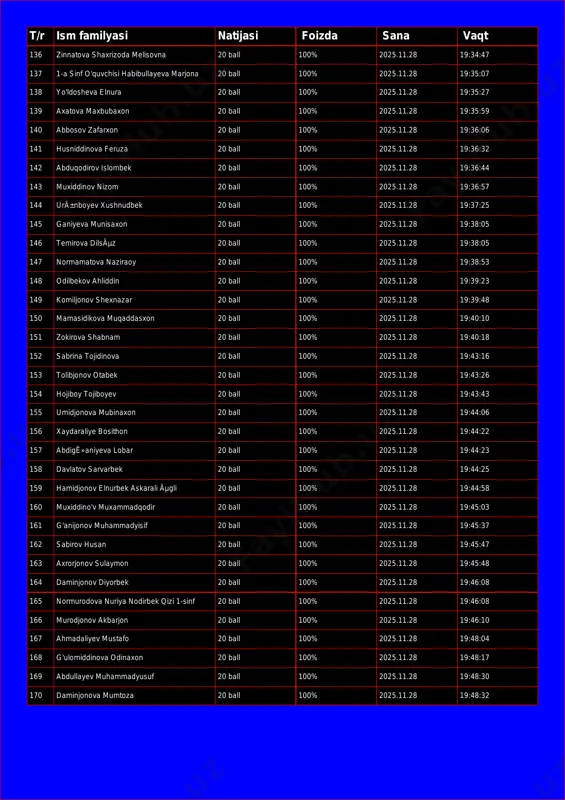 i natijasi foizda sana vaqt 136 zinnatova shaxrizoda melisovna 20 ball 100% 2025.11.28 19:34:47 137 1-a sinf o'quvchisi habibullayeva marjona 20 ball 100% 2025.11.28 19:35:07 138 yo'ldosheva elnura 20 ball 100% 2025.11.28 19:35:27 139 axatova maxbubaxon 20 ball 100% 2025.11.28 19:35:59 140 abbosov zafarxon 20 ball 100% 2025.11.28 19:36:06 141 husniddinova feruza 20 ball 100% 2025.11.28 19:36:32 142 abduqodirov islombek 20 ball 100% 2025.11.28 19:36:44 143 muxiddinov nizom 20 ball 100% 2025.11.28 19:36:57 144 urä±nboyev xushnudbek 20 ball 100% 2025.11.28 19:37:25 145 ganiyeva munisaxon 20 ball 100% 2025.11.28 19:38:05 146 temirova dilsãµz 20 ball 100% 2025.11.28 19:38:05 147 normamatova naziraoy 20 ball 100% 2025.11.28 19:38:53 148 odilbekov ahliddin 20 ball 100% 2025.11.28 19:39:23 149 komiljonov shexnazar 20 ball 100% 2025.11.28 19:39:48 150 mamasidikova muqaddasxon 20 ball 100% 2025.11.28 19:40:10 151 zokirova shabnam 20 ball 100% 2025.11.28 19:40:18 152 sabrina tojidinova 20 ball 100% 2025.11.28 19:43:16 153 tolibjonov otabek 20 ball …