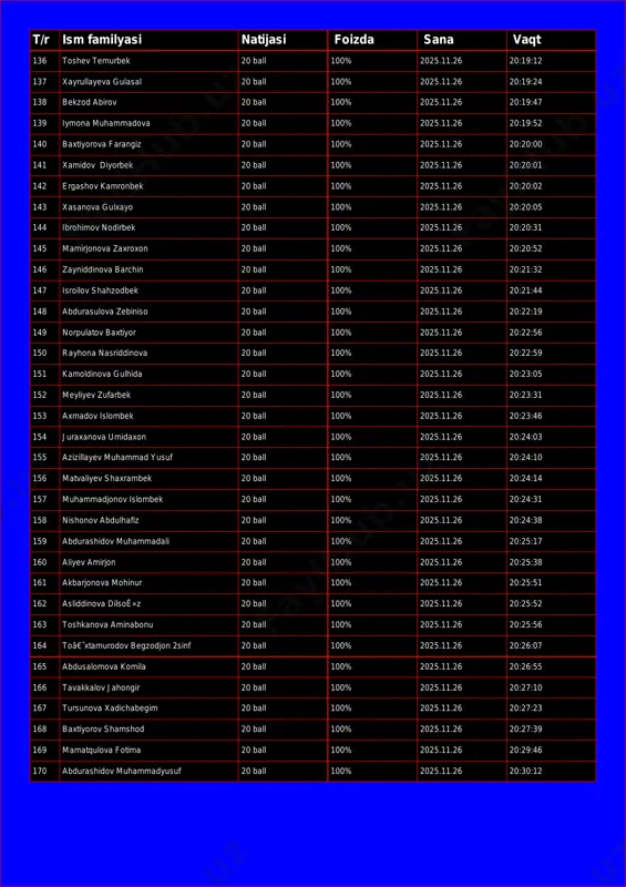.11.26 20:19:00 t/r ism familyasi natijasi foizda sana vaqt 136 toshev temurbek 20 ball 100% 2025.11.26 20:19:12 137 xayrullayeva gulasal 20 ball 100% 2025.11.26 20:19:24 138 bekzod abirov 20 ball 100% 2025.11.26 20:19:47 139 iymona muhammadova 20 ball 100% 2025.11.26 20:19:52 140 baxtiyorova farangiz 20 ball 100% 2025.11.26 20:20:00 141 xamidov diyorbek 20 ball 100% 2025.11.26 20:20:01 142 ergashov kamronbek 20 ball 100% 2025.11.26 20:20:02 143 xasanova gulxayo 20 ball 100% 2025.11.26 20:20:05 144 ibrohimov nodirbek 20 ball 100% 2025.11.26 20:20:31 145 mamirjonova zaxroxon 20 ball 100% 2025.11.26 20:20:52 146 zayniddinova barchin 20 ball 100% 2025.11.26 20:21:32 147 isroilov shahzodbek 20 ball 100% 2025.11.26 20:21:44 148 abdurasulova zebiniso 20 ball 100% 2025.11.26 20:22:19 149 norpulatov baxtiyor 20 ball 100% 2025.11.26 20:22:56 150 rayhona nasriddinova 20 ball 100% 2025.11.26 20:22:59 151 kamoldinova gulhida 20 ball 100% 2025.11.26 20:23:05 152 meyliyev zufarbek 20 ball 100% 2025.11.26 20:23:31 153 axmadov islombek 20 ball …