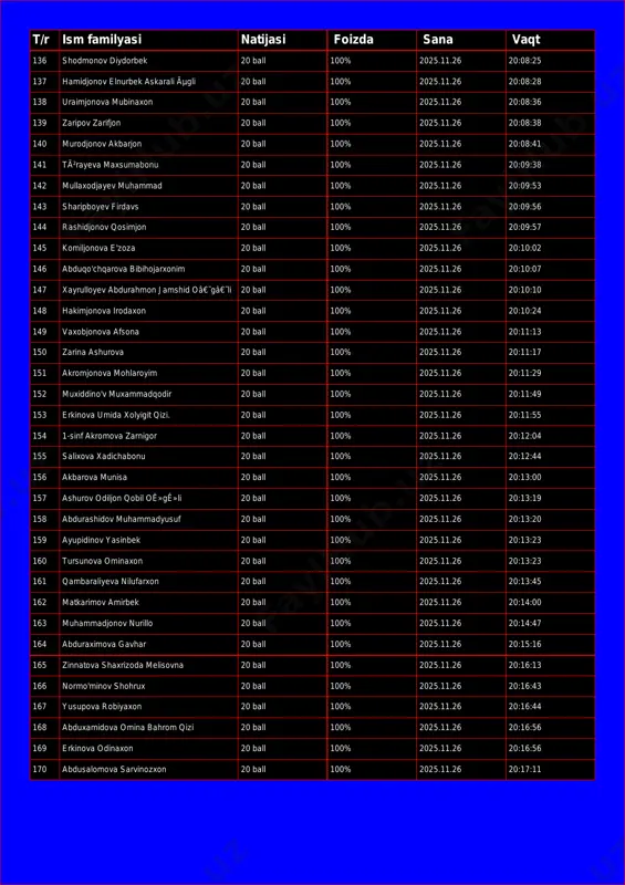 00% 2025.11.26 20:07:34 135 madullayeva eê¼zoza 20 ball 100% 2025.11.26 20:07:50 t/r ism familyasi natijasi foizda sana vaqt 136 shodmonov diydorbek 20 ball 100% 2025.11.26 20:08:25 137 hamidjonov elnurbek askarali ãµgli 20 ball 100% 2025.11.26 20:08:28 138 uraimjonova mubinaxon 20 ball 100% 2025.11.26 20:08:36 139 zaripov zarifjon 20 ball 100% 2025.11.26 20:08:38 140 murodjonov akbarjon 20 ball 100% 2025.11.26 20:08:41 141 tã²rayeva maxsumabonu 20 ball 100% 2025.11.26 20:09:38 142 mullaxodjayev muhammad 20 ball 100% 2025.11.26 20:09:53 143 sharipboyev firdavs 20 ball 100% 2025.11.26 20:09:56 144 rashidjonov qosimjon 20 ball 100% 2025.11.26 20:09:57 145 komiljonova e'zoza 20 ball 100% 2025.11.26 20:10:02 146 abduqo'chqarova bibihojarxonim 20 ball 100% 2025.11.26 20:10:07 147 xayrulloyev abdurahmon jamshid oâ€˜gâ€˜li 20 ball 100% 2025.11.26 20:10:10 148 hakimjonova irodaxon 20 ball 100% 2025.11.26 20:10:24 149 vaxobjonova afsona 20 ball 100% 2025.11.26 20:11:13 150 zarina ashurova 20 ball 100% 2025.11.26 20:11:17 151 akromjonova mohlaroyim 20 ball 100% 2025.11.26 20:11:29 …