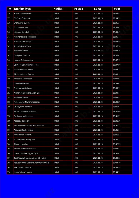 jasi foizda sana vaqt 136 shamsiddinova malika 20 ball 100% 2025.11.24 19:34:55 137 cho'liyev ostonbek 20 ball 100% 2025.11.24 19:34:59 138 shafqatova zulayxo 20 ball 100% 2025.11.24 19:35:27 139 boboqulov umar 20 ball 100% 2025.11.24 19:35:42 140 uktamov asrorbek 20 ball 100% 2025.11.24 19:35:47 141 mehmonboyeva muniraxon 20 ball 100% 2025.11.24 19:35:47 142 marifova saidabonu 20 ball 100% 2025.11.24 19:35:59 143 abdushukurov yusuf 20 ball 100% 2025.11.24 19:36:20 144 sahatov azizbek 20 ball 100% 2025.11.24 19:36:36 145 djurayeva durdona 20 ball 100% 2025.11.24 19:37:02 146 iymona muhammadova 20 ball 100% 2025.11.24 19:37:12 147 salimova lola allamurodovna 20 ball 100% 2025.11.24 19:37:50 148 abduqahhorova imona 20 ball 100% 2025.11.24 19:38:12 149 gê»aybullayeva fotima 20 ball 100% 2025.11.24 19:38:19 150 murodova shaxrizoda 20 ball 100% 2025.11.24 19:39:02 151 umedova nastarin 20 ball 100% 2025.11.24 19:39:05 152 bazarbaeva guljayna 20 ball 100% 2025.11.24 19:39:11 153 alisherova shukrona alijon qizi 20 ball 100% 2025.11.24 …