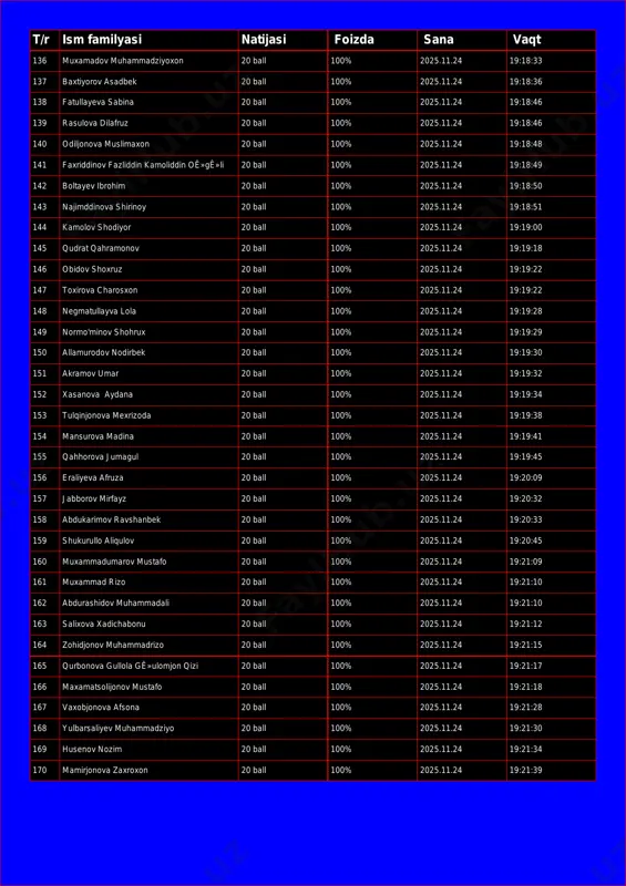 20 ball 100% 2025.11.24 19:18:07 134 valiyev miromon 20 ball 100% 2025.11.24 19:18:17 135 zoyirov zafarbek 20 ball 100% 2025.11.24 19:18:24 t/r ism familyasi natijasi foizda sana vaqt 136 muxamadov muhammadziyoxon 20 ball 100% 2025.11.24 19:18:33 137 baxtiyorov asadbek 20 ball 100% 2025.11.24 19:18:36 138 fatullayeva sabina 20 ball 100% 2025.11.24 19:18:46 139 rasulova dilafruz 20 ball 100% 2025.11.24 19:18:46 140 odiljonova muslimaxon 20 ball 100% 2025.11.24 19:18:48 141 faxriddinov fazliddin kamoliddin oê»gê»li 20 ball 100% 2025.11.24 19:18:49 142 boltayev ibrohim 20 ball 100% 2025.11.24 19:18:50 143 najimddinova shirinoy 20 ball 100% 2025.11.24 19:18:51 144 kamolov shodiyor 20 ball 100% 2025.11.24 19:19:00 145 qudrat qahramonov 20 ball 100% 2025.11.24 19:19:18 146 obidov shoxruz 20 ball 100% 2025.11.24 19:19:22 147 toxirova charosxon 20 ball 100% 2025.11.24 19:19:22 148 negmatullayva lola 20 ball 100% 2025.11.24 19:19:28 149 normo'minov shohrux 20 ball 100% 2025.11.24 19:19:29 150 allamurodov nodirbek 20 ball 100% 2025.11.24 19:19:30 …