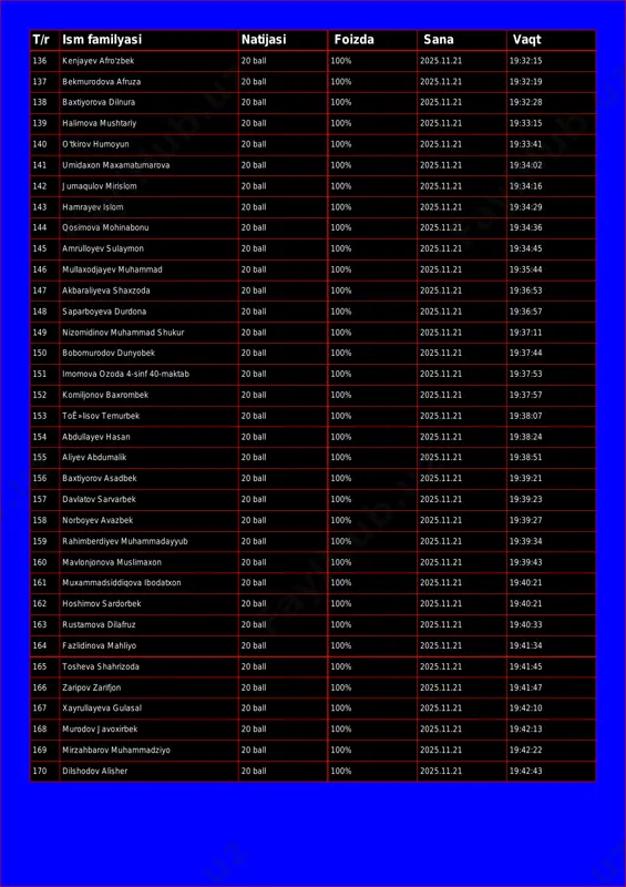 rali ãµgli 20 ball 100% 2025.11.21 19:31:43 t/r ism familyasi natijasi foizda sana vaqt 136 kenjayev afro'zbek 20 ball 100% 2025.11.21 19:32:15 137 bekmurodova afruza 20 ball 100% 2025.11.21 19:32:19 138 baxtiyorova dilnura 20 ball 100% 2025.11.21 19:32:28 139 halimova mushtariy 20 ball 100% 2025.11.21 19:33:15 140 o'tkirov humoyun 20 ball 100% 2025.11.21 19:33:41 141 umidaxon maxamatumarova 20 ball 100% 2025.11.21 19:34:02 142 jumaqulov mirislom 20 ball 100% 2025.11.21 19:34:16 143 hamrayev islom 20 ball 100% 2025.11.21 19:34:29 144 qosimova mohinabonu 20 ball 100% 2025.11.21 19:34:36 145 amrulloyev sulaymon 20 ball 100% 2025.11.21 19:34:45 146 mullaxodjayev muhammad 20 ball 100% 2025.11.21 19:35:44 147 akbaraliyeva shaxzoda 20 ball 100% 2025.11.21 19:36:53 148 saparboyeva durdona 20 ball 100% 2025.11.21 19:36:57 149 nizomidinov muhammad shukur 20 ball 100% 2025.11.21 19:37:11 150 bobomurodov dunyobek 20 ball 100% 2025.11.21 19:37:44 151 imomova ozoda 4-sinf 40-maktab 20 ball 100% 2025.11.21 19:37:53 152 komiljonov baxrombek 20 ball …