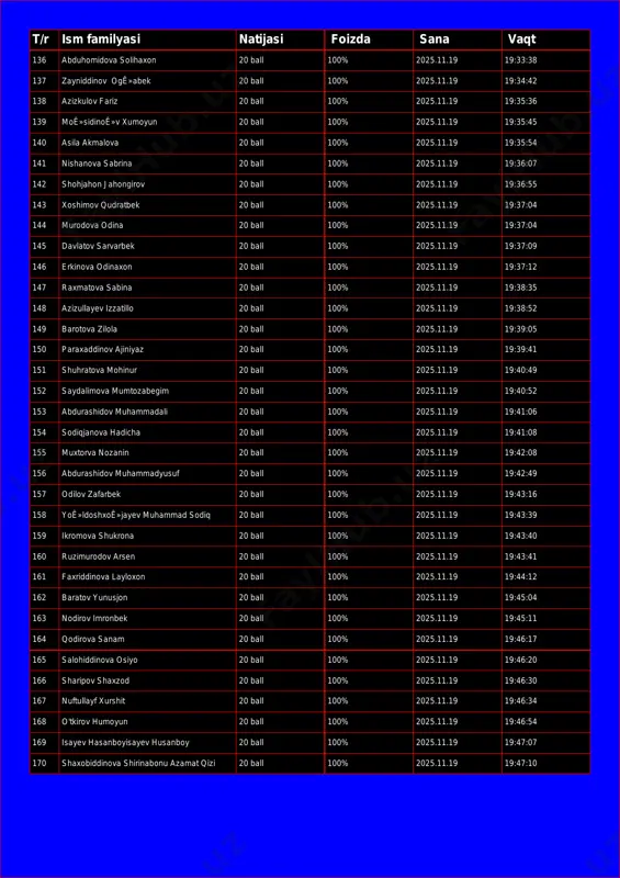 shodiyona 20 ball 100% 2025.11.19 19:33:23 135 xayrullayeva gulasal 20 ball 100% 2025.11.19 19:33:34 t/r ism familyasi natijasi foizda sana vaqt 136 abduhomidova solihaxon 20 ball 100% 2025.11.19 19:33:38 137 zayniddinov ogê»abek 20 ball 100% 2025.11.19 19:34:42 138 azizkulov fariz 20 ball 100% 2025.11.19 19:35:36 139 moê»sidinoê»v xumoyun 20 ball 100% 2025.11.19 19:35:45 140 asila akmalova 20 ball 100% 2025.11.19 19:35:54 141 nishanova sabrina 20 ball 100% 2025.11.19 19:36:07 142 shohjahon jahongirov 20 ball 100% 2025.11.19 19:36:55 143 xoshimov qudratbek 20 ball 100% 2025.11.19 19:37:04 144 murodova odina 20 ball 100% 2025.11.19 19:37:04 145 davlatov sarvarbek 20 ball 100% 2025.11.19 19:37:09 146 erkinova odinaxon 20 ball 100% 2025.11.19 19:37:12 147 raxmatova sabina 20 ball 100% 2025.11.19 19:38:35 148 azizullayev izzatillo 20 ball 100% 2025.11.19 19:38:52 149 barotova zilola 20 ball 100% 2025.11.19 19:39:05 150 paraxaddinov ajiniyaz 20 ball 100% 2025.11.19 19:39:41 151 shuhratova mohinur 20 ball 100% 2025.11.19 19:40:49 152 …
