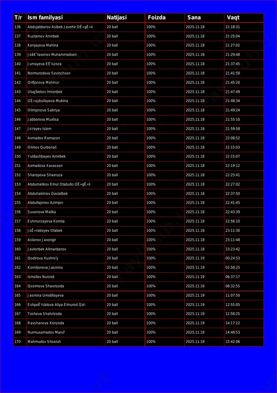 100% 2025.11.18 21:14:56 t/r ism familyasi natijasi foizda sana vaqt 136 abdujabborov aslbek javohir oê»gê»li 20 ball 100% 2025.11.18 21:18:31 137 rustamov amirbek 20 ball 100% 2025.11.18 21:25:04 138 kenjayeva mahina 20 ball 100% 2025.11.18 21:27:02 139 joâ€˜raxonov muhammadxon 20 ball 100% 2025.11.18 21:29:48 140 jumayeva eê¼zoza 20 ball 100% 2025.11.18 21:37:45 141 normurodova sevinchxon 20 ball 100% 2025.11.18 21:41:58 142 orifjonova mohinur 20 ball 100% 2025.11.18 21:45:20 143 ulug'bekov imronbek 20 ball 100% 2025.11.18 21:47:49 144 gê»aybullayeva mubina 20 ball 100% 2025.11.18 21:48:34 145 olimjonova sabriya 20 ball 100% 2025.11.18 21:49:24 146 jabborova muxlisa 20 ball 100% 2025.11.18 21:55:10 147 jo'rayev islom 20 ball 100% 2025.11.18 21:59:58 148 axmadov ramazon 20 ball 100% 2025.11.18 22:08:52 149 olimov qurbonali 20 ball 100% 2025.11.18 22:15:03 150 yuldashbayev amirbek 20 ball 100% 2025.11.18 22:15:07 151 axmadova xavasxon 20 ball 100% 2025.11.18 22:19:12 152 sharopova shaxruza 20 ball 100% 2025.11.18 22:25:41 153 abdumalikov …