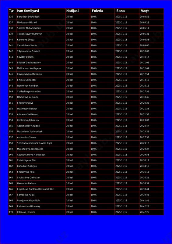 oizda sana vaqt 136 baxadirov dilshodbek 20 ball 100% 2025.11.15 20:03:55 137 mirdovurov mirsaid 20 ball 100% 2025.11.15 20:05:28 138 salimov muhammadali 20 ball 100% 2025.11.15 20:06:11 139 tojixoê»jayev humoyun 20 ball 100% 2025.11.15 20:06:31 140 karimova ziyoda 20 ball 100% 2025.11.15 20:06:58 141 xamidullaev sardor 20 ball 100% 2025.11.15 20:09:00 142 yãµldosheva sevinch 20 ball 100% 2025.11.15 20:10:03 143 sayidov darxan 20 ball 100% 2025.11.15 20:10:17 144 bilolbek davlatnazarov 20 ball 100% 2025.11.15 20:11:03 145 malikabonu nurillayeva 20 ball 100% 2025.11.15 20:12:04 146 xaydaraliyeva mohlaroy 20 ball 100% 2025.11.15 20:12:54 147 erkinov samandar 20 ball 100% 2025.11.15 20:13:10 148 norimonov niyotbek 20 ball 100% 2025.11.15 20:16:12 149 yuldashbayev amirbek 20 ball 100% 2025.11.15 20:17:51 150 otabekova zebuniso 20 ball 100% 2025.11.15 20:18:45 151 shodieva osiyo 20 ball 100% 2025.11.15 20:20:25 152 maxmudova nilufar 20 ball 100% 2025.11.15 20:21:23 153 alisherov saidkamol 20 ball 100% 2025.11.15 20:21:53 154 ibrohimova bibizaxro …