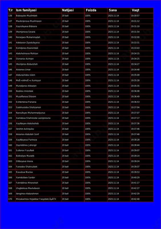 .14 19:30:55 t/r ism familyasi natijasi foizda sana vaqt 136 boboqulov muslimbek 20 ball 100% 2025.11.14 19:30:57 137 mavlonjonova muslimaxon 20 ball 100% 2025.11.14 19:31:12 138 xayrullayeva bibisora 20 ball 100% 2025.11.14 19:31:19 139 ilhomjonova sevara 20 ball 100% 2025.11.14 19:31:54 140 norxojaev muhammadali 20 ball 100% 2025.11.14 19:32:00 141 adebaxon ziyodullayeva 20 ball 100% 2025.11.14 19:33:31 142 komiljonov baxrombek 20 ball 100% 2025.11.14 19:33:43 143 abduhalimova mohizar 20 ball 100% 2025.11.14 19:34:15 144 osmanov azimjon 20 ball 100% 2025.11.14 19:34:25 145 ilhomjonov boburshoh 20 ball 100% 2025.11.14 19:34:27 146 akramov umar 20 ball 100% 2025.11.14 19:34:48 147 abdurashidov islom 20 ball 100% 2025.11.14 19:35:09 148 moê»sidinoê»v xumoyun 20 ball 100% 2025.11.14 19:35:28 149 murodjonov akbarjon 20 ball 100% 2025.11.14 19:35:35 150 nodirov imronbek 20 ball 100% 2025.11.14 19:36:08 151 muzaffarova dilorom 20 ball 100% 2025.11.14 19:36:49 152 eshtemerva parvena 20 ball 100% 2025.11.14 19:36:53 153 saidmurodov shohzamon 20 ball …
