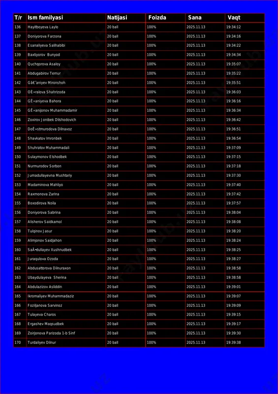 izda sana vaqt 136 hayitboyeva laylo 20 ball 100% 2025.11.13 19:34:12 137 doniyorova farzona 20 ball 100% 2025.11.13 19:34:16 138 esanaliyeva salihabibi 20 ball 100% 2025.11.13 19:34:22 139 baxtiyorov bunyod 20 ball 100% 2025.11.13 19:34:34 140 quchqorova asaloy 20 ball 100% 2025.11.13 19:35:07 141 abdugabirov temur 20 ball 100% 2025.11.13 19:35:22 142 gâ€˜aniyev mironshoh 20 ball 100% 2025.11.13 19:35:51 143 oê»ralova shahrizoda 20 ball 100% 2025.11.13 19:36:03 144 gê»aniyeva bahora 20 ball 100% 2025.11.13 19:36:16 145 gê»anijonov muhammadamir 20 ball 100% 2025.11.13 19:36:34 146 zoxirov jonibek dilshodovich 20 ball 100% 2025.11.13 19:36:42 147 doê»stmurodova dilnavoz 20 ball 100% 2025.11.13 19:36:51 148 shavkatov imronbek 20 ball 100% 2025.11.13 19:36:54 149 shuhratov muhammadali 20 ball 100% 2025.11.13 19:37:09 150 sulaymonov elshodbek 20 ball 100% 2025.11.13 19:37:15 151 nurmurodov sorbon 20 ball 100% 2025.11.13 19:37:18 152 jumadullayevna mushtariy 20 ball 100% 2025.11.13 19:37:30 153 madaminova mahliyo 20 ball 100% 2025.11.13 19:37:40 154 raxmonova …
