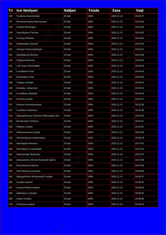 sm familyasi natijasi foizda sana vaqt 136 foziljonov nurislombek 20 ball 100% 2025.11.13 19:32:37 137 mirzamaxmudova namunaxon 20 ball 100% 2025.11.13 19:32:44 138 ismatov mirshodjon 20 ball 100% 2025.11.13 19:32:58 139 fayzullayeva farzona 20 ball 100% 2025.11.13 19:33:03 140 g'aniyev mirabror 20 ball 100% 2025.11.13 19:33:04 141 obloberdiyev zarshid 20 ball 100% 2025.11.13 19:33:19 142 islomjon rahmonberdiyev 20 ball 100% 2025.11.13 19:33:37 143 najmiddinova bahora 20 ball 100% 2025.11.13 19:33:58 144 sattiyeva muhsina 20 ball 100% 2025.11.13 19:34:25 145 joê»rayev sherzodbek 20 ball 100% 2025.11.13 19:34:29 146 faxriddinov farid 20 ball 100% 2025.11.13 19:34:45 147 almamatov umar 20 ball 100% 2025.11.13 19:34:56 148 tadjiyev umidjon 20 ball 100% 2025.11.13 19:35:14 149 axmadov akbarshox 20 ball 100% 2025.11.13 19:35:15 150 faxriddinov abdulloh 20 ball 100% 2025.11.13 19:35:34 151 qosimov sardor 20 ball 100% 2025.11.13 19:35:37 152 akramov nurmuhammad 20 ball 100% 2025.11.13 19:35:38 153 faxridinov kabirshox 20 ball 100% 2025.11.13 19:35:39 …