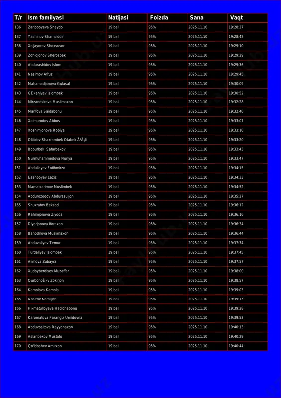 95% 2025.11.10 19:28:27 137 yashinov shamsiddin 19 ball 95% 2025.11.10 19:28:42 138 xo'jayorov shoxsuvor 19 ball 95% 2025.11.10 19:29:10 139 zohidjonov sherozbek 19 ball 95% 2025.11.10 19:29:29 140 abdurashidov islom 19 ball 95% 2025.11.10 19:29:36 141 nasimov afruz 19 ball 95% 2025.11.10 19:29:45 142 mahamadjanova gulasal 19 ball 95% 2025.11.10 19:30:09 143 gê»aniyev islombek 19 ball 95% 2025.11.10 19:30:52 144 mirzanosirova muslimaxon 19 ball 95% 2025.11.10 19:32:28 145 marifova saidabonu 19 ball 95% 2025.11.10 19:32:40 146 xolmurodov abbos 19 ball 95% 2025.11.10 19:33:07 147 xoshimjonova robiya 19 ball 95% 2025.11.10 19:33:10 148 oltibiev shaxrambek otabek ã²ä¡li 19 ball 95% 2025.11.10 19:33:20 149 boburbek safarbekov 19 ball 95% 2025.11.10 19:33:43 150 nurmuhammedova nuriya 19 ball 95% 2025.11.10 19:33:47 151 abdullayev fotihmirzo 19 ball 95% 2025.11.10 19:34:15 152 esanboyev laziz 19 ball 95% 2025.11.10 19:34:33 153 mamatkarimov muslimbek 19 ball 95% 2025.11.10 19:34:52 154 abdurozoqov abdurasuljon 19 ball 95% 2025.11.10 19:35:27 155 …