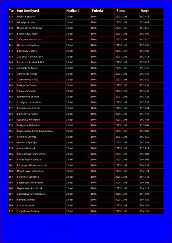 sana vaqt 136 dilobar rasulova 20 ball 100% 2025.11.08 19:34:46 137 qãµyliyev ruslan 20 ball 100% 2025.11.08 19:34:47 138 munisaxon fahriddinova 20 ball 100% 2025.11.08 19:34:56 139 shomurodova oynur 20 ball 100% 2025.11.08 19:35:00 140 zafarjonva husnoraxon 20 ball 100% 2025.11.08 19:35:20 141 olimjonova sagdiana 20 ball 100% 2025.11.08 19:35:58 142 bobojonov ogabek 20 ball 100% 2025.11.08 19:36:05 143 ziyadinov muhammadjon 20 ball 100% 2025.11.08 19:36:13 144 berdiyorov asalbek 4 sinf 20 ball 100% 2025.11.08 19:36:22 145 abdugabirov temur 20 ball 100% 2025.11.08 19:36:25 146 xamidjonov ahliyor 20 ball 100% 2025.11.08 19:36:29 147 xolmuminova nafisa 20 ball 100% 2025.11.08 19:36:30 148 baxtiyorova sevinch 20 ball 100% 2025.11.08 19:36:38 149 saparov shahzod 20 ball 100% 2025.11.08 19:36:43 150 nurkomilova shaxina 20 ball 100% 2025.11.08 19:37:21 151 shodiya abduxamidova 20 ball 100% 2025.11.08 19:37:38 152 xabubillayeva xumora 20 ball 100% 2025.11.08 19:37:44 153 baxshilloyev pã¶lat 20 ball 100% 2025.11.08 19:37:47 154 isaqjonova …