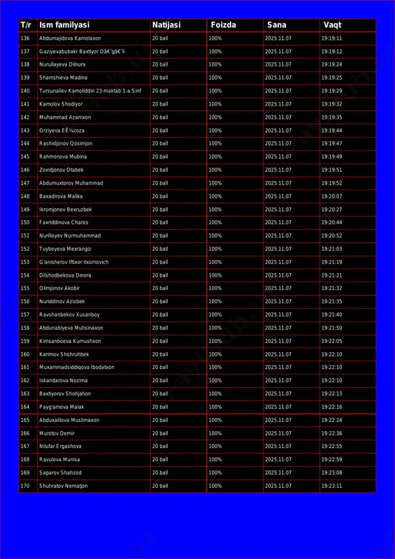 7 t/r ism familyasi natijasi foizda sana vaqt 136 abdumajidova kamolaxon 20 ball 100% 2025.11.07 19:19:11 137 gaziyev abubakr baxtiyor oâ€˜gâ€˜li 20 ball 100% 2025.11.07 19:19:12 138 nurullayeva dilnura 20 ball 100% 2025.11.07 19:19:24 139 shamshieva madina 20 ball 100% 2025.11.07 19:19:25 140 tursunaliev kamoliddin 23-maktab 1-a sinf 20 ball 100% 2025.11.07 19:19:29 141 kamolov shodiyor 20 ball 100% 2025.11.07 19:19:32 142 muhammad azamxon 20 ball 100% 2025.11.07 19:19:35 143 orziyeva eê¼zoza 20 ball 100% 2025.11.07 19:19:44 144 rashidjonov qosimjon 20 ball 100% 2025.11.07 19:19:47 145 rahmonova mubina 20 ball 100% 2025.11.07 19:19:49 146 zoxidjonov otabek 20 ball 100% 2025.11.07 19:19:51 147 abdumuxtorov muhammad 20 ball 100% 2025.11.07 19:19:52 148 baxadirova malika 20 ball 100% 2025.11.07 19:20:07 149 ikromjonov bexruzbek 20 ball 100% 2025.11.07 19:20:27 150 faxriddinova charos 20 ball 100% 2025.11.07 19:20:44 151 nurilloyev nurmuhammad 20 ball 100% 2025.11.07 19:20:52 152 tuyboyeva mexrangiz 20 ball 100% 2025.11.07 19:21:03 153 …