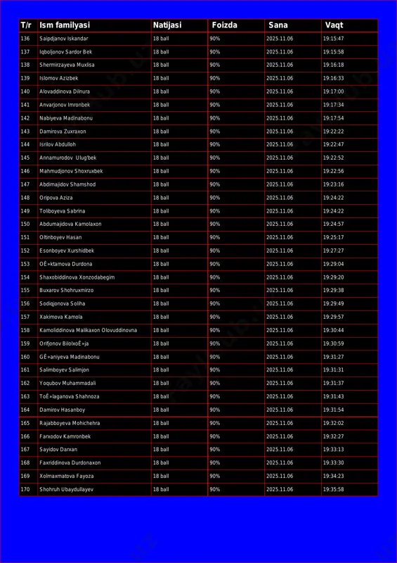 iqboljonov sardor bek 18 ball 90% 2025.11.06 19:15:58 138 shermirzayeva muxlisa 18 ball 90% 2025.11.06 19:16:18 139 islomov azizbek 18 ball 90% 2025.11.06 19:16:33 140 alovaddinova dilnura 18 ball 90% 2025.11.06 19:17:00 141 anvarjonov imronbek 18 ball 90% 2025.11.06 19:17:34 142 nabiyeva madinabonu 18 ball 90% 2025.11.06 19:17:54 143 damirova zuxraxon 18 ball 90% 2025.11.06 19:22:22 144 isrilov abdulloh 18 ball 90% 2025.11.06 19:22:47 145 annamurodov ulug'bek 18 ball 90% 2025.11.06 19:22:52 146 mahmudjonov shoxruxbek 18 ball 90% 2025.11.06 19:22:56 147 abdimajidov shamshod 18 ball 90% 2025.11.06 19:23:16 148 oripova aziza 18 ball 90% 2025.11.06 19:24:22 149 toliboyeva sabrina 18 ball 90% 2025.11.06 19:24:22 150 abdumajidova kamolaxon 18 ball 90% 2025.11.06 19:24:57 151 oltinboyev hasan 18 ball 90% 2025.11.06 19:25:17 152 esonboyev xurshidbek 18 ball 90% 2025.11.06 19:27:27 153 oê»ktamova durdona 18 ball 90% 2025.11.06 19:29:04 154 shaxobiddinova xonzodabegim 18 ball 90% 2025.11.06 19:29:20 155 buxarov shohruxmirzo 18 ball 90% …