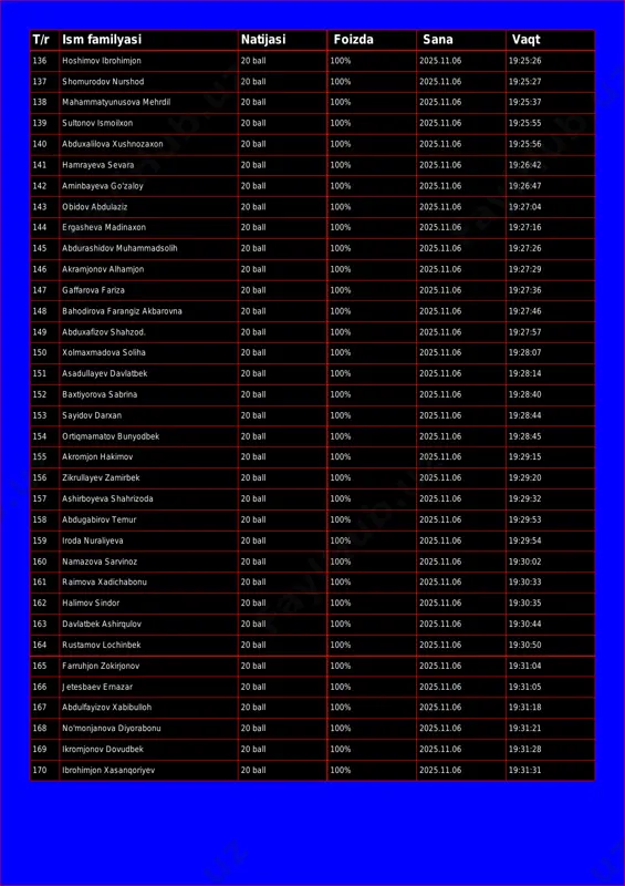 asi foizda sana vaqt 136 hoshimov ibrohimjon 20 ball 100% 2025.11.06 19:25:26 137 shomurodov nurshod 20 ball 100% 2025.11.06 19:25:27 138 mahammatyunusova mehrdil 20 ball 100% 2025.11.06 19:25:37 139 sultonov ismoilxon 20 ball 100% 2025.11.06 19:25:55 140 abduxalilova xushnozaxon 20 ball 100% 2025.11.06 19:25:56 141 hamrayeva sevara 20 ball 100% 2025.11.06 19:26:42 142 aminbayeva go'zaloy 20 ball 100% 2025.11.06 19:26:47 143 obidov abdulaziz 20 ball 100% 2025.11.06 19:27:04 144 ergasheva madinaxon 20 ball 100% 2025.11.06 19:27:16 145 abdurashidov muhammadsolih 20 ball 100% 2025.11.06 19:27:26 146 akramjonov alhamjon 20 ball 100% 2025.11.06 19:27:29 147 gaffarova fariza 20 ball 100% 2025.11.06 19:27:36 148 bahodirova farangiz akbarovna 20 ball 100% 2025.11.06 19:27:46 149 abduxafizov shahzod. 20 ball 100% 2025.11.06 19:27:57 150 xolmaxmadova soliha 20 ball 100% 2025.11.06 19:28:07 151 asadullayev davlatbek 20 ball 100% 2025.11.06 19:28:14 152 baxtiyorova sabrina 20 ball 100% 2025.11.06 19:28:40 153 sayidov darxan 20 ball 100% 2025.11.06 19:28:44 154 …