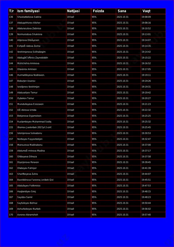 havkatbekova sabina 19 ball 95% 2025.10.31 19:08:09 137 abduqahhorov alisher 19 ball 95% 2025.10.31 19:08:16 138 abdurasulova zebiniso 19 ball 95% 2025.10.31 19:10:52 139 normurodova shukrona 19 ball 95% 2025.10.31 19:13:01 140 alijonova dilsãµzxon 19 ball 95% 2025.10.31 19:14:07 141 eshpoê»latova zarina 19 ball 95% 2025.10.31 19:14:35 142 ibrohimjonova solihabegim 19 ball 95% 2025.10.31 19:14:42 143 abdugâ€˜offorov zaynobiddin 19 ball 95% 2025.10.31 19:15:22 144 mohichehra aminova 19 ball 95% 2025.10.31 19:16:52 145 otaxonov amirxon 19 ball 95% 2025.10.31 19:17:05 146 hurmatilloyeva nodiraxon. 19 ball 95% 2025.10.31 19:19:11 147 boburjon usanov 19 ball 95% 2025.10.31 19:19:26 148 isroiljonov ibrohimjon 19 ball 95% 2025.10.31 19:19:31 149 abduvaliyev temur 19 ball 95% 2025.10.31 19:19:42 150 oybekov temur 19 ball 95% 2025.10.31 19:20:27 151 murodullayeva ezozaxon 19 ball 95% 2025.10.31 19:21:23 152 oê»tkirova umida 19 ball 95% 2025.10.31 19:22:32 153 bekjonova oyjamolxon 19 ball 95% 2025.10.31 19:25:25 154 rustamboyev muhammad sodiq 19 ball 95% …