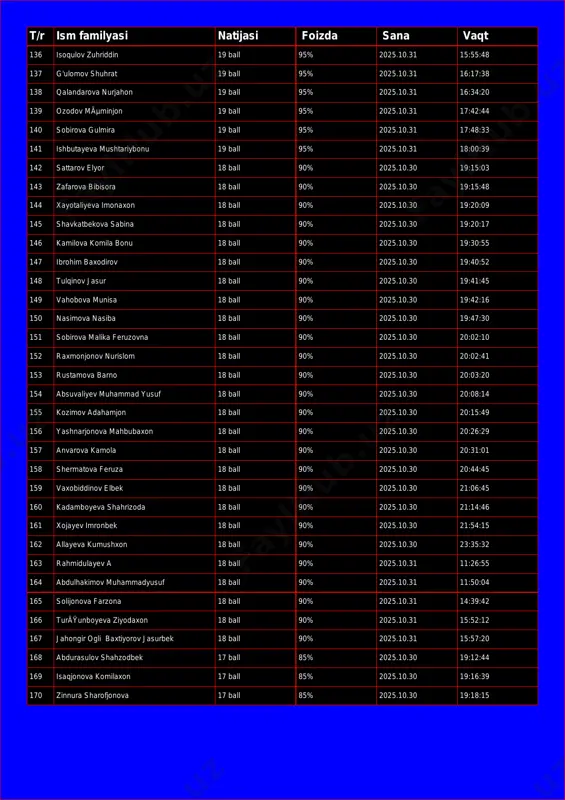 138 qalandarova nurjahon 19 ball 95% 2025.10.31 16:34:20 139 ozodov mãµminjon 19 ball 95% 2025.10.31 17:42:44 140 sobirova gulmira 19 ball 95% 2025.10.31 17:48:33 141 ishbutayeva mushtariybonu 19 ball 95% 2025.10.31 18:00:39 142 sattarov elyor 18 ball 90% 2025.10.30 19:15:03 143 zafarova bibisora 18 ball 90% 2025.10.30 19:15:48 144 xayotaliyeva imonaxon 18 ball 90% 2025.10.30 19:20:09 145 shavkatbekova sabina 18 ball 90% 2025.10.30 19:20:17 146 kamilova komila bonu 18 ball 90% 2025.10.30 19:30:55 147 ibrohim baxodirov 18 ball 90% 2025.10.30 19:40:52 148 tulqinov jasur 18 ball 90% 2025.10.30 19:41:45 149 vahobova munisa 18 ball 90% 2025.10.30 19:42:16 150 nasimova nasiba 18 ball 90% 2025.10.30 19:47:30 151 sobirova malika feruzovna 18 ball 90% 2025.10.30 20:02:10 152 raxmonjonov nurislom 18 ball 90% 2025.10.30 20:02:41 153 rustamova barno 18 ball 90% 2025.10.30 20:03:20 154 absuvaliyev muhammad yusuf 18 ball 90% 2025.10.30 20:08:14 155 kozimov adahamjon 18 ball 90% 2025.10.30 20:15:49 156 yashnarjonova mahbubaxon …