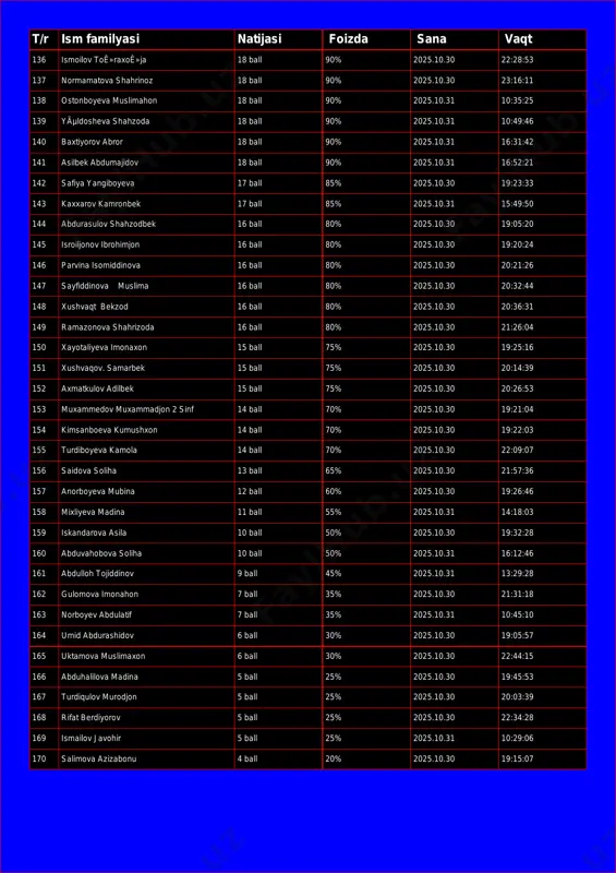 5.10.30 23:16:11 138 ostonboyeva muslimahon 18 ball 90% 2025.10.31 10:35:25 139 yãµldosheva shahzoda 18 ball 90% 2025.10.31 10:49:46 140 baxtiyorov abror 18 ball 90% 2025.10.31 16:31:42 141 asilbek abdumajidov 18 ball 90% 2025.10.31 16:52:21 142 safiya yangiboyeva 17 ball 85% 2025.10.30 19:23:33 143 kaxxarov kamronbek 17 ball 85% 2025.10.31 15:49:50 144 abdurasulov shahzodbek 16 ball 80% 2025.10.30 19:05:20 145 isroiljonov ibrohimjon 16 ball 80% 2025.10.30 19:20:24 146 parvina isomiddinova 16 ball 80% 2025.10.30 20:21:26 147 sayfiddinova muslima 16 ball 80% 2025.10.30 20:32:44 148 xushvaqt bekzod 16 ball 80% 2025.10.30 20:36:31 149 ramazonova shahrizoda 16 ball 80% 2025.10.30 21:26:04 150 xayotaliyeva imonaxon 15 ball 75% 2025.10.30 19:25:16 151 xushvaqov. samarbek 15 ball 75% 2025.10.30 20:14:39 152 axmatkulov adilbek 15 ball 75% 2025.10.30 20:26:53 153 muxammedov muxammadjon 2 sinf 14 ball 70% 2025.10.30 19:21:04 154 kimsanboeva kumushxon 14 ball 70% 2025.10.30 19:22:03 155 turdiboyeva kamola 14 ball 70% 2025.10.30 22:09:07 156 saidova …