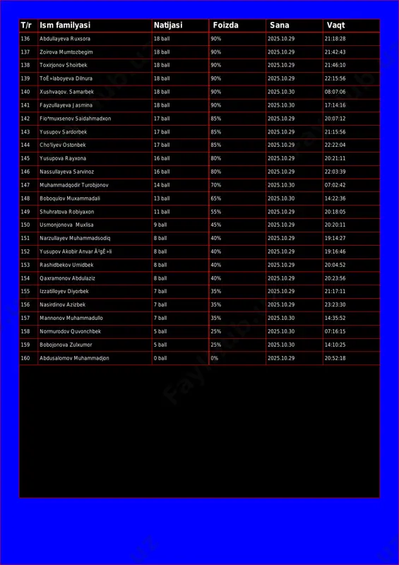 ll 90% 2025.10.29 21:42:43 138 toxirjonov shoirbek 18 ball 90% 2025.10.29 21:46:10 139 toê»laboyeva dilnura 18 ball 90% 2025.10.29 22:15:56 140 xushvaqov. samarbek 18 ball 90% 2025.10.30 08:07:06 141 fayzullayeva jasmina 18 ball 90% 2025.10.30 17:14:16 142 fio*muxsenov saidahmadxon 17 ball 85% 2025.10.29 20:07:12 143 yusupov sardorbek 17 ball 85% 2025.10.29 21:15:56 144 cho'liyev ostonbek 17 ball 85% 2025.10.29 22:22:04 145 yusupova rayxona 16 ball 80% 2025.10.29 20:21:11 146 nassullayeva sarvinoz 16 ball 80% 2025.10.29 22:03:39 147 muhammadqodir turobjonov 14 ball 70% 2025.10.30 07:02:42 148 boboqulov muxammadali 13 ball 65% 2025.10.30 14:22:36 149 shuhratova robiyaxon 11 ball 55% 2025.10.29 20:18:05 150 usmonjonova muxlisa 9 ball 45% 2025.10.29 20:20:11 151 narzullayev muhammadsodiq 8 ball 40% 2025.10.29 19:14:27 152 yusupov akobir anvar ã²gê»li 8 ball 40% 2025.10.29 19:16:46 153 rashidbekov umidbek 8 ball 40% 2025.10.29 20:04:52 154 qaxramonov abdulaziz 8 ball 40% 2025.10.29 20:23:56 155 izzatilloyev diyorbek 7 ball 35% 2025.10.29 21:17:11 …