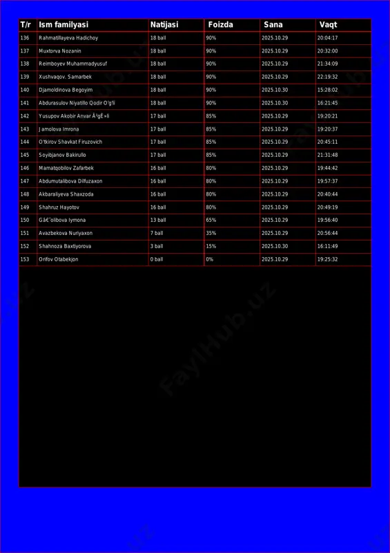a nozanin 18 ball 90% 2025.10.29 20:32:00 138 reimboyev muhammadyusuf 18 ball 90% 2025.10.29 21:34:09 139 xushvaqov. samarbek 18 ball 90% 2025.10.29 22:19:32 140 djamoldinova begoyim 18 ball 90% 2025.10.30 15:28:02 141 abdurasulov niyatillo qodir o'g'li 18 ball 90% 2025.10.30 16:21:45 142 yusupov akobir anvar ã²gê»li 17 ball 85% 2025.10.29 19:20:21 143 jamolova imrona 17 ball 85% 2025.10.29 19:20:37 144 o'tkirov shavkat firuzovich 17 ball 85% 2025.10.29 20:45:11 145 soyibjanov bakirullo 17 ball 85% 2025.10.29 21:31:48 146 mamatqobilov zafarbek 16 ball 80% 2025.10.29 19:44:42 147 abdumutalibova dilfuzaxon 16 ball 80% 2025.10.29 19:57:37 148 akbaraliyeva shaxzoda 16 ball 80% 2025.10.29 20:40:44 149 shahruz hayotov 16 ball 80% 2025.10.29 20:49:19 150 gâ€˜olibova iymona 13 ball 65% 2025.10.29 19:56:40 151 avazbekova nuriyaxon 7 ball 35% 2025.10.29 20:56:44 152 shahnoza baxtiyorova 3 ball 15% 2025.10.30 16:11:49 153 orifov otabekjon 0 ball 0% 2025.10.29 19:25:32