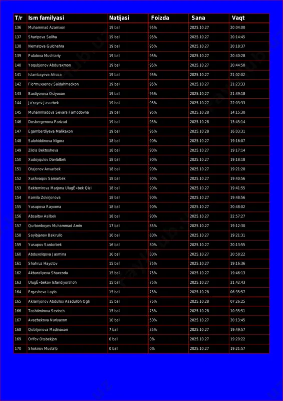 0.27 20:14:45 138 nematova gulchehra 19 ball 95% 2025.10.27 20:18:37 139 pulatova mushtariy 19 ball 95% 2025.10.27 20:40:28 140 yoqubjonov abduraxmon 19 ball 95% 2025.10.27 20:44:58 141 islambayeva afroza 19 ball 95% 2025.10.27 21:02:02 142 fio*muxsenov saidahmadxon 19 ball 95% 2025.10.27 21:23:33 143 baxtiyorova osiyoxon 19 ball 95% 2025.10.27 21:39:18 144 jo'rayev jasurbek 19 ball 95% 2025.10.27 22:03:33 145 muhammadova sevara farhodovna 19 ball 95% 2025.10.28 14:15:30 146 dosbergenova parizad 19 ball 95% 2025.10.28 15:45:14 147 egamberdiyeva malikaxon 19 ball 95% 2025.10.28 16:03:31 148 salohiddinova nigora 18 ball 90% 2025.10.27 19:16:07 149 zilola bektosheva 18 ball 90% 2025.10.27 19:17:14 150 xudoyqulov davlatbek 18 ball 90% 2025.10.27 19:18:18 151 otajonov anvarbek 18 ball 90% 2025.10.27 19:21:20 152 xushvaqov samarbek 18 ball 90% 2025.10.27 19:40:56 153 bektemirova marjona ulugê»bek qizi 18 ball 90% 2025.10.27 19:41:55 154 komila zokirjonova 18 ball 90% 2025.10.27 19:48:56 155 yusupova rayxona 18 ball 90% 2025.10.27 20:48:02 156 …