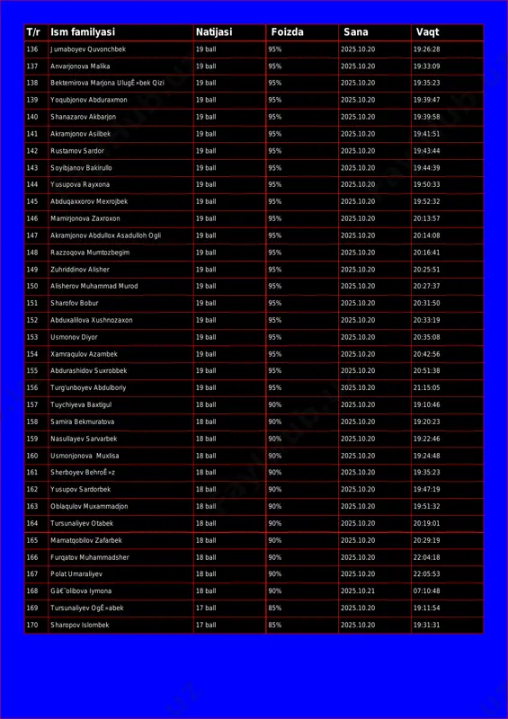95% 2025.10.20 19:33:09 138 bektemirova marjona ulugê»bek qizi 19 ball 95% 2025.10.20 19:35:23 139 yoqubjonov abduraxmon 19 ball 95% 2025.10.20 19:39:47 140 shanazarov akbarjon 19 ball 95% 2025.10.20 19:39:58 141 akramjonov asilbek 19 ball 95% 2025.10.20 19:41:51 142 rustamov sardor 19 ball 95% 2025.10.20 19:43:44 143 soyibjanov bakirullo 19 ball 95% 2025.10.20 19:44:39 144 yusupova rayxona 19 ball 95% 2025.10.20 19:50:33 145 abduqaxxorov mexrojbek 19 ball 95% 2025.10.20 19:52:32 146 mamirjonova zaxroxon 19 ball 95% 2025.10.20 20:13:57 147 akramjonov abdullox asadulloh ogli 19 ball 95% 2025.10.20 20:14:08 148 razzoqova mumtozbegim 19 ball 95% 2025.10.20 20:16:41 149 zuhriddinov alisher 19 ball 95% 2025.10.20 20:25:51 150 alisherov muhammad murod 19 ball 95% 2025.10.20 20:27:37 151 sharofov bobur 19 ball 95% 2025.10.20 20:31:50 152 abduxalilova xushnozaxon 19 ball 95% 2025.10.20 20:33:19 153 usmonov diyor 19 ball 95% 2025.10.20 20:35:08 154 xamraqulov azambek 19 ball 95% 2025.10.20 20:42:56 155 abdurashidov suxrobbek 19 ball 95% …