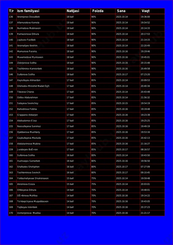 ikromjonov dovudbek 18 ball 90% 2025.10.14 19:36:00 137 allamuratova kamola 18 ball 90% 2025.10.14 19:54:52 138 nurmatova mubinaxon 18 ball 90% 2025.10.14 20:14:33 139 ramazonova dilnura 18 ball 90% 2025.10.14 20:17:53 140 jaylovov fozilbek 18 ball 90% 2025.10.14 21:14:15 141 ikromaliyev ibrohim 18 ball 90% 2025.10.14 22:20:49 142 mamurova parvina 18 ball 90% 2025.10.16 19:19:46 143 muxamedova munisaxon 18 ball 90% 2025.10.16 19:45:01 144 zokirjonova soliha 18 ball 90% 2025.10.16 20:15:48 145 toshtimirov kamronbek 18 ball 90% 2025.10.16 20:49:58 146 sultonova soliha 18 ball 90% 2025.10.17 07:23:20 147 xayrullayev alimardon 17 ball 85% 2025.10.14 20:09:53 148 dilshodov mirzohid madat og'li 17 ball 85% 2025.10.14 20:40:34 149 tilavova charos 17 ball 85% 2025.10.14 20:43:48 150 odilov abdurahmon 17 ball 85% 2025.10.14 21:56:32 151 salayeva sevinchoy 17 ball 85% 2025.10.15 19:54:19 152 bahodirova fotima 17 ball 85% 2025.10.16 19:19:48 153 g'apparov akbarjon 17 ball 85% 2025.10.16 19:23:38 154 abdisalomov e'zoz 17 ball …