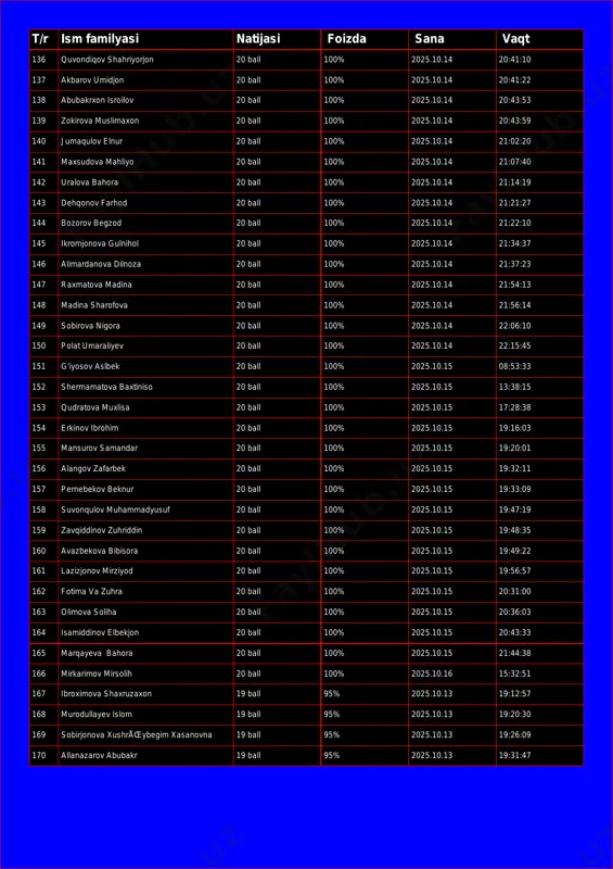 aqt 136 quvondiqov shahriyorjon 20 ball 100% 2025.10.14 20:41:10 137 akbarov umidjon 20 ball 100% 2025.10.14 20:41:22 138 abubakrxon isroilov 20 ball 100% 2025.10.14 20:43:53 139 zokirova muslimaxon 20 ball 100% 2025.10.14 20:43:59 140 jumaqulov elnur 20 ball 100% 2025.10.14 21:02:20 141 maxsudova mahliyo 20 ball 100% 2025.10.14 21:07:40 142 uralova bahora 20 ball 100% 2025.10.14 21:14:19 143 dehqonov farhod 20 ball 100% 2025.10.14 21:21:27 144 bozorov begzod 20 ball 100% 2025.10.14 21:22:10 145 ikromjonova gulnihol 20 ball 100% 2025.10.14 21:34:37 146 alimardanova dilnoza 20 ball 100% 2025.10.14 21:37:23 147 raxmatova madina 20 ball 100% 2025.10.14 21:54:13 148 madina sharofova 20 ball 100% 2025.10.14 21:56:14 149 sobirova nigora 20 ball 100% 2025.10.14 22:06:10 150 polat umaraliyev 20 ball 100% 2025.10.14 22:15:45 151 g'iyosov aslbek 20 ball 100% 2025.10.15 08:53:33 152 shermamatova baxtiniso 20 ball 100% 2025.10.15 13:38:15 153 qudratova muxlisa 20 ball 100% 2025.10.15 17:28:38 154 erkinov ibrohim 20 ball …