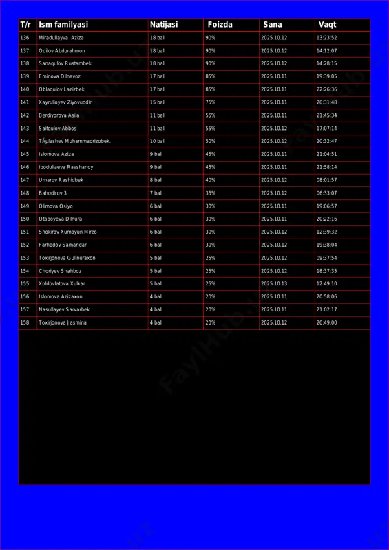 14:12:07 138 sanaqulov rustambek 18 ball 90% 2025.10.12 14:28:15 139 eminova dilnavoz 17 ball 85% 2025.10.11 19:39:05 140 oblaqulov lazizbek 17 ball 85% 2025.10.11 22:26:36 141 xayrulloyev ziyovuddin 15 ball 75% 2025.10.11 20:31:48 142 berdiyorova asila 11 ball 55% 2025.10.11 21:45:34 143 saitqulov abbos 11 ball 55% 2025.10.12 17:07:14 144 tõlashev muhammadrizobek. 10 ball 50% 2025.10.12 20:32:47 145 islomova aziza 9 ball 45% 2025.10.11 21:04:51 146 ibodullaeva ravshanoy 9 ball 45% 2025.10.11 21:58:14 147 umarov rashidbek 8 ball 40% 2025.10.12 08:01:57 148 bahodirov 3 7 ball 35% 2025.10.12 06:33:07 149 olimova osiyo 6 ball 30% 2025.10.11 19:06:57 150 otaboyeva dilnura 6 ball 30% 2025.10.11 20:22:16 151 shokirov xumoyun mirzo 6 ball 30% 2025.10.12 12:39:32 152 farhodov samandar 6 ball 30% 2025.10.12 19:38:04 153 toxirjonova gulinuraxon 5 ball 25% 2025.10.12 09:37:54 154 choriyev shahboz 5 ball 25% 2025.10.12 18:37:33 155 xoldovlatova xulkar 5 ball 25% 2025.10.13 12:49:10 156 islomova azizaxon 4 …