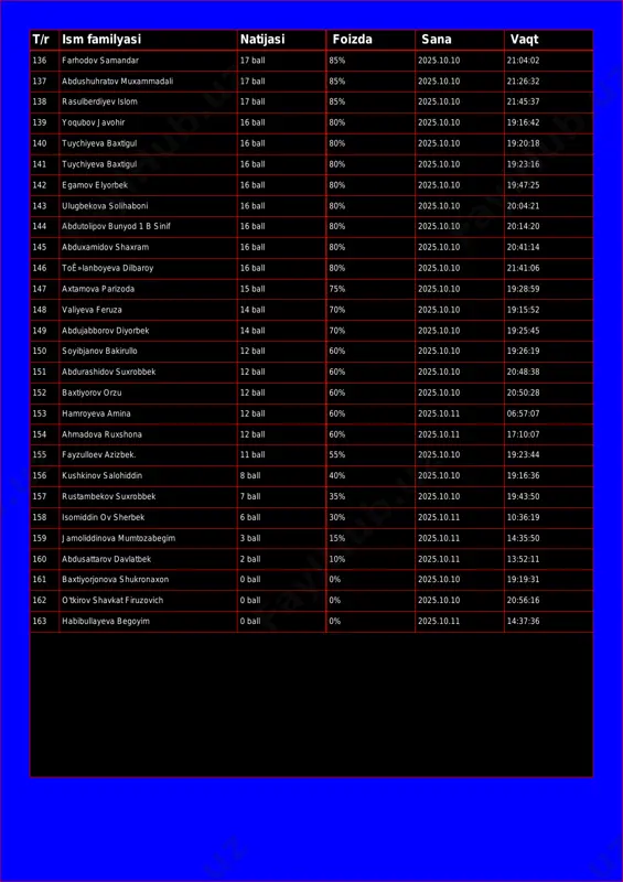 0.10 19:16:42 140 tuychiyeva baxtigul 16 ball 80% 2025.10.10 19:20:18 141 tuychiyeva baxtigul 16 ball 80% 2025.10.10 19:23:16 142 egamov elyorbek 16 ball 80% 2025.10.10 19:47:25 143 ulugbekova solihaboni 16 ball 80% 2025.10.10 20:04:21 144 abdutolipov bunyod 1 b sinif 16 ball 80% 2025.10.10 20:14:20 145 abduxamidov shaxram 16 ball 80% 2025.10.10 20:41:14 146 toê»lanboyeva dilbaroy 16 ball 80% 2025.10.10 21:41:06 147 axtamova parizoda 15 ball 75% 2025.10.10 19:28:59 148 valiyeva feruza 14 ball 70% 2025.10.10 19:15:52 149 abdujabborov diyorbek 14 ball 70% 2025.10.10 19:25:45 150 soyibjanov bakirullo 12 ball 60% 2025.10.10 19:26:19 151 abdurashidov suxrobbek 12 ball 60% 2025.10.10 20:48:38 152 baxtiyorov orzu 12 ball 60% 2025.10.10 20:50:28 153 hamroyeva amina 12 ball 60% 2025.10.11 06:57:07 154 ahmadova ruxshona 12 ball 60% 2025.10.11 17:10:07 155 fayzulloev azizbek. 11 ball 55% 2025.10.10 19:23:44 156 kushkinov salohiddin 8 ball 40% 2025.10.10 19:16:36 157 rustambekov suxrobbek 7 ball 35% 2025.10.10 19:43:50 158 …