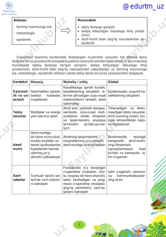 ilatlarini rivojlantirish; – o‘quvchilarda tabiat va uni asrashga bo‘lgan ijobiy fazilat (munosabat va qadriyat)larni hamda ekologik bilim va ekologik madaniyatni shakllantirish. “tabiiy fanlar” darsligining yaratilishi hamda uni o‘qitishda pisa xalqaro baholash dasturi modeli e’tiborga olingan. tabiiy fanlar bo‘yicha savodxonlik kompetensiyalari • hodisalarni ilmiy jihatdan tushuntirish; • ilmiy tadqiqotlarni loyihalash va baholash; • ma’lumotlar va dalillarni ilmiy talqin qilish. kontekstlar: shaxsiy; mahalliy/milliy; global. @edurtm_uz 5 o‘quvchilar topshiriq kontekstida ifodalangan muammoli vaziyatni hal etishda tabiiy fanlar bo‘yicha savodxonlik kompetensiyalarini namoyish etishlari talab etiladi. o‘quvchilarning munosabati (tabiiy fanlarga bo‘lgan qiziqishi, tadqiq etilayotgan masalaga ilmiy yondashishi, atrof-muhit bilan bog‘liq masalalardan xabardorligi) va (fanning mazmuniga oid, metodologik, epistemik) bilimlari ularda tabiiy fanlar bo‘yicha savodxonlikni belgilaydi. kontekst shaxsiy mahalliy / milliy global salomat- lik va uni asrash salomatlikni asrash, baxtsiz hodisalar, ovqatlanish kasalliklarga qarshi kurash, kasalliklarning tarqalishi, is- te’mol qilinadigan oziq-ovqat mahsulotlarini tanlash, aholi salomatligi epidemiyalar, yuqumli ka- salliklarning tarqalishi tabiiy resurslar moddalar va energi- yani …