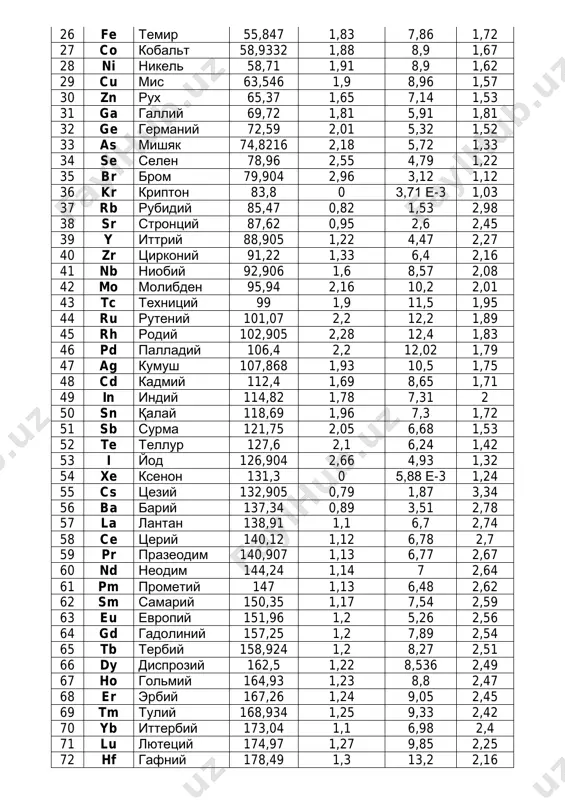 35,453 3,16 3,21 e-3 0,97 18 ar argon 39,102 0 1,78 e-3 0,88 19 k kaliy 39,948 0,82 0,86 2,77 20 ca kaltsiy 40,08 1 1,55 2,23 21 sc skandiy 44,458 1,36 3 2,09 22 ti titan 47,9 1,54 4,5 2 23 v vanadiy 50,942 1,63 5,8 1,92 24 cr xrom 51,996 1,66 7,19 1,85 25 mn marganets 54,938 1,55 7,43 1,79 26 fe temir 55,847 1,83 7,86 1,72 27 co kobalt 58,9332 1,88 8,9 1,67 28 ni nikel 58,71 1,91 8,9 1,62 29 cu mis 63,546 1,9 8,96 1,57 30 zn rux 65,37 1,65 7,14 1,53 31 ga galliy 69,72 1,81 5,91 1,81 32 ge germaniy 72,59 2,01 5,32 1,52 33 as mishyak 74,8216 2,18 5,72 1,33 34 se selen 78,96 2,55 4,79 1,22 35 br brom 79,904 2,96 3,12 1,12 36 kr kripton 83,8 0 3,71 e-3 1,03 37 rb rubidiy 85,47 0,82 1,53 2,98 38 sr strontsiy …