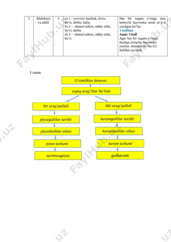7-sinf biologiya 1-variant bsb @summativ_formativ_baholash - Page 5