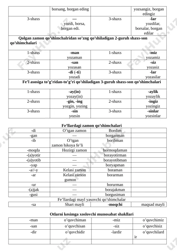 a chegaralov yuklama 61. -chi sen-chi yuklama 62. -a sen-a so’roq-taajjub yuklamasi 63. -da bola-da ta’kid yuklamasi 64. -loq 65. -niki 66. 67. 68. 69. 70. affiksal sinonimiya 1. suz yasovchilarda sinonimlik a. otda -chi/—shunos: adabiyotchi — adabiyotshunos -chi/—kor; paxtakor — paxtachi -chi/-gar: nag'magar—nag'machi -chi/—kash: mexnatkash — mexnatchi -dosh/xam- xamkishlok—kishlokdosh v. sifatda -li/-dor: vafoli — vafodor -li/—kor: gunoxli — gunoxkor -li/ba-: odobli — baodob -li/ser-: unumli — serunum ser-/-dor: serunum—unumdor ba—/ser—: basavlat—sersavlat bar-/-li: barvakt—vaktli bo—/ba—: boadab — baadab bo-/-dor: boxabar—xabardor bo—/—li: boumid—umidli —li/—don: bilimli — bilimdon —siz/be-: aklsiz — beakl siz/no—: urinsiz — nourin —siz/—i yuk: darmonsiz—darmoni yuk —li/—i bor: mevali — mevasi bor —li(uzak fel bulganda) /—gan: ulchovli—ulchangan —li(uzak fel bulganda) /-digan: yukumli — yukadigan —gi (—ki, —qi) /—dagi: pastki — pastdagi —gi (-ki, -qi ) /lik: kishki—kishlik (kiyim) —k,q,(-iq,-uq)/-gan: sinik—singan, chirik-chirigan —ma/—gan: ulama — ulangan (soch) —qir/-ag'on: chopqir—chopag'on —gich/-ag'on: bilgich — bilag'on —gich/—ovuch: iskagich — iskovuch -mand/—li: xunarmand—xunarli …