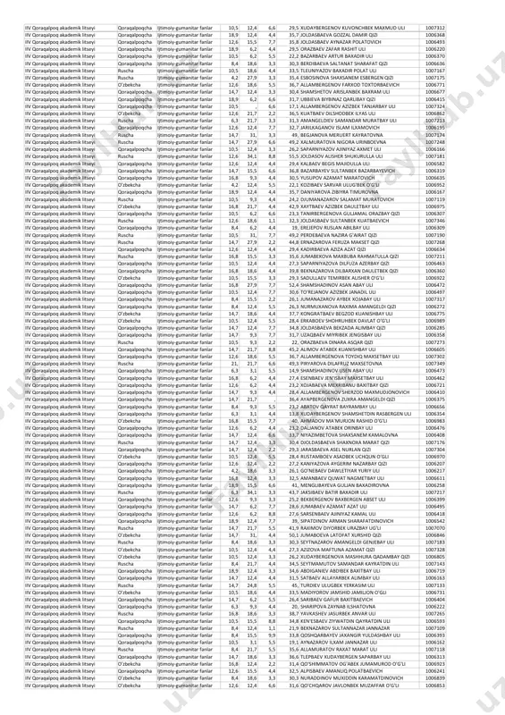 v furqat xamid o'g'li 1006908 iiv qoraqalpoq akademik litseyi qoraqalpoqcha ijtimoiy-gumanitar fanlar 6,3 12,4 2,2 20,9 uzakbergenov aybek tolibaevich 1006494 iiv qoraqalpoq akademik litseyi o'zbekcha ijtimoiy-gumanitar fanlar 12,6 15,5 4,4 32,5 jumanazarova roza otabek qizi 1006866 iiv qoraqalpoq akademik litseyi qoraqalpoqcha ijtimoiy-gumanitar fanlar 8,4 9,3 5,5 23,2 kalmurzaeva ayman karamirza qizi 1006442 iiv qoraqalpoq akademik litseyi o'zbekcha ijtimoiy-gumanitar fanlar 14,7 21,7 9,9 46,3 hayitboeva dinora ozodboy qizi 1006825 iiv qoraqalpoq akademik litseyi o'zbekcha ijtimoiy-gumanitar fanlar 10,5 6,2 1,1 17,8 kalixnazarov fozilbek shavkatovich 1006992 iiv qoraqalpoq akademik litseyi qoraqalpoqcha ijtimoiy-gumanitar fanlar 16,8 12,4 7,7 36,9 yusupbaeva gulsara allashukirovna 1006483 iiv qoraqalpoq akademik litseyi o'zbekcha ijtimoiy-gumanitar fanlar 12,6 3,1 3,3 19, rajabova elmira xurshid qizi 1006900 iiv qoraqalpoq akademik litseyi ruscha ijtimoiy-gumanitar fanlar 10,5 24,8 6,6 41,9 paraxotova viktoriya ruslanovna 1007296 iiv qoraqalpoq akademik litseyi o'zbekcha ijtimoiy-gumanitar fanlar 27,3 9,3 8,8 45,4 to'raboeva umida shavkat qizi 1006864 iiv qoraqalpoq akademik litseyi qoraqalpoqcha …