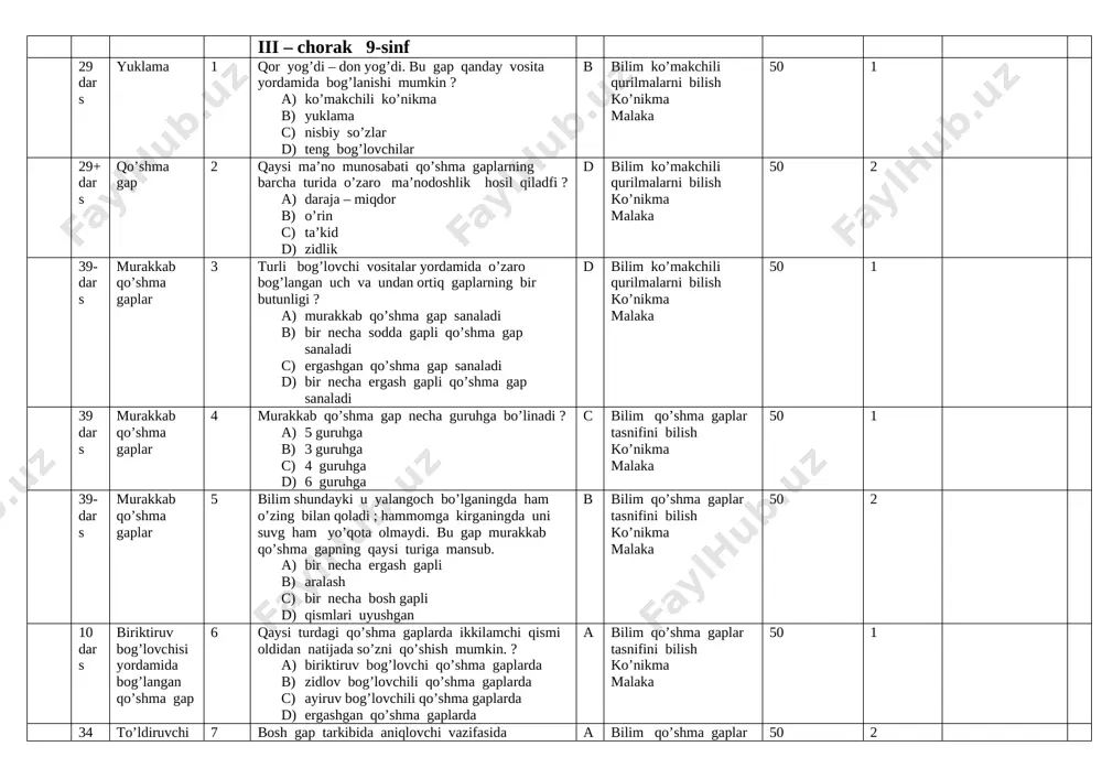 ilim qo’shma gaplar tasnifini bilish ko’nikma malaka 50 1 39-dars murakkab qo’shma gaplar 5 bilim shundayki u yalangoch bo’lganingda ham o’zing bilan qoladi ; hammomga kirganingda uni suvg ham yo’qota olmaydi. bu gap murakkab qo’shma gapning qaysi turiga mansub. a) bir necha ergash gapli b) aralash c) bir necha bosh gapli d) qismlari uyushgan b bilim qo’shma gaplar tasnifini bilish ko’nikma malaka 50 2 10 dars biriktiruv bog’lovchisi yordamida bog’langan qo’shma gap 6 qaysi turdagi qo’shma gaplarda ikkilamchi qismi oldidan natijada so’zni qo’shish mumkin. ? a) biriktiruv bog’lovchi qo’shma gaplarda b) zidlov bog’lovchili qo’shma gaplarda c) ayiruv bog’lovchili qo’shma gaplarda d) ergashgan qo’shma gaplarda a bilim qo’shma gaplar tasnifini bilish ko’nikma malaka 50 1 34 dars to’ldiruvchi ergashgan qo’shma gap 7 bosh gap tarkibida aniqlovchi vazifasida qo’llangan ko’rsatish olmoshining ma’nosini izohlab keluvchi ergash gapga a) to’ldiruvchi ergash gapli qo’shma deyiladi b) aniqlovchi ergash gapli qo’shma gap c) hol ergash gapli …