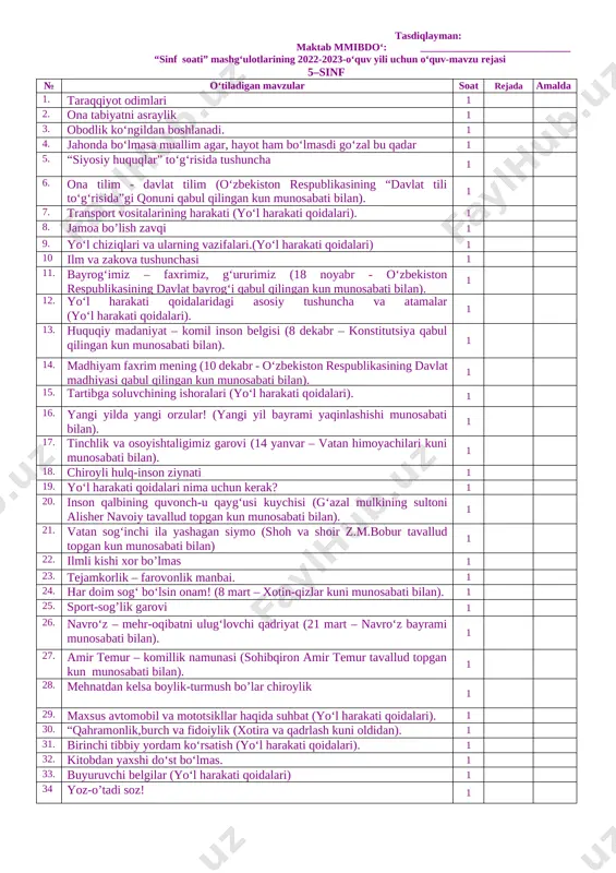 imlik suvini tejash burchimiz 1 20. donolar bisotidan. (navoiy va bobur tavallud kunlari oldidan). 1 21. birlashgan millatlar tashkiloti haqida. 1 22. piyodalarning yakka, guruh bo‘lib va jamlanma harakatlanishi. (yo‘l harakati qoidalari) 1 23. oila - muqaddas dargoh. 1 24. onalar, sizni qutlaymiz! (8 mart – xotin-qizlar kuni munosabati bilan). 1 25. sog‘ tanda-sog‘lom aql. 1 26. milliy an’analarimiz faxrimizdir (21 mart – navro‘z bayrami munosabati bilan). 1 27. ta’magirlik - yomon illat. 1 28. yo‘l transport hodisalarining sabablari. (yo‘l harakati qoidalari) 1 29. yurtimizdagi muzeylar. 1 30. chorraxalarning turlari va piyodalarning chorraxalarda harakatlanish qoidalari.(yo‘l harakati qoidalari). 1 31. xotira muqaddas (xotira va qadrlash kuni oldidan). 1 32. velosipedda va piyoda harakatlanish qoidalari (yo’l harakati qoidalari) 1 33. kitob – bilim bulog’i 1 34 yozgi ta’til rejalari. 1 tasdiqlayman: maktab mmibdo‘: _____________________________ “sinf soati” mashg‘ulotlarining 2022-2023-o‘quv yili uchun o‘quv-mavzu rejasi 5–sinf № o‘tiladigan mavzular soat rejada amalda 1. taraqqiyot odimlari …