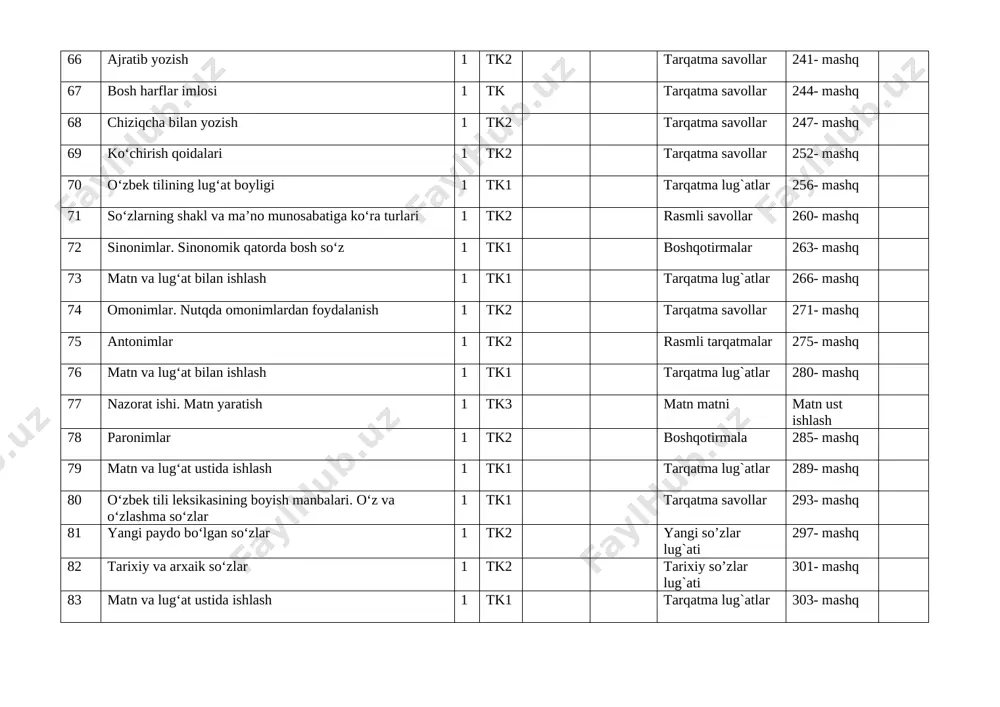 a lug‘at ustida ishlash 1 tk1 tarqatma lug`atlar 415- mashq 120 mustahkamlash 1 tk3 rasmli savollar 6-topshiriq 121 nazorat ishi. diktant 1 tk5 diktant matni husnixat ustida shug 122 punktuatsiya bo‘limi haqida ma’lumot 1 tk2 tinish belgilari tasn 421- mashq 123 nuqta va vergulning ishlatilishi 1 tk2 rasmli tinish belgi 425- mashq 124 so‘roq belgisining ishlatilishi 1 tk2 rasmli tinish belgi 430- mashq 125 undov belgisining ishlatilishi 1 tk2 rasmli tinish belgi 434- mashq 126 qo‘shtirnoqning ishlatilishi 1 tk2 rasmli tinish belgi 439- mashq 127 nazorat ishi. matn yaratish 1 tk3tk4 rasmli ko’rgazmala matn ustida ishlash 128 ish qog‘ozlari. e’lon, xat 1 tk2 rasmli ko’rgazmala 443- mashq 129 ish qog‘ozlari. e’lon, xat ( davomi) 1 tk3 rasmli ko’rgazmala 447- mashq 130 ish qog‘ozlari bilan ishlash. tabriknoma 1 tk4 rasmli ko’rgazmala 449- mashq 131 ish qog‘ozlari. taklifnoma 1 tk5 rasmli ko’rgazmala 452- mashq 132 fonetika va grafika bo‘yicha o‘tilganlarni takrorlash 1 …